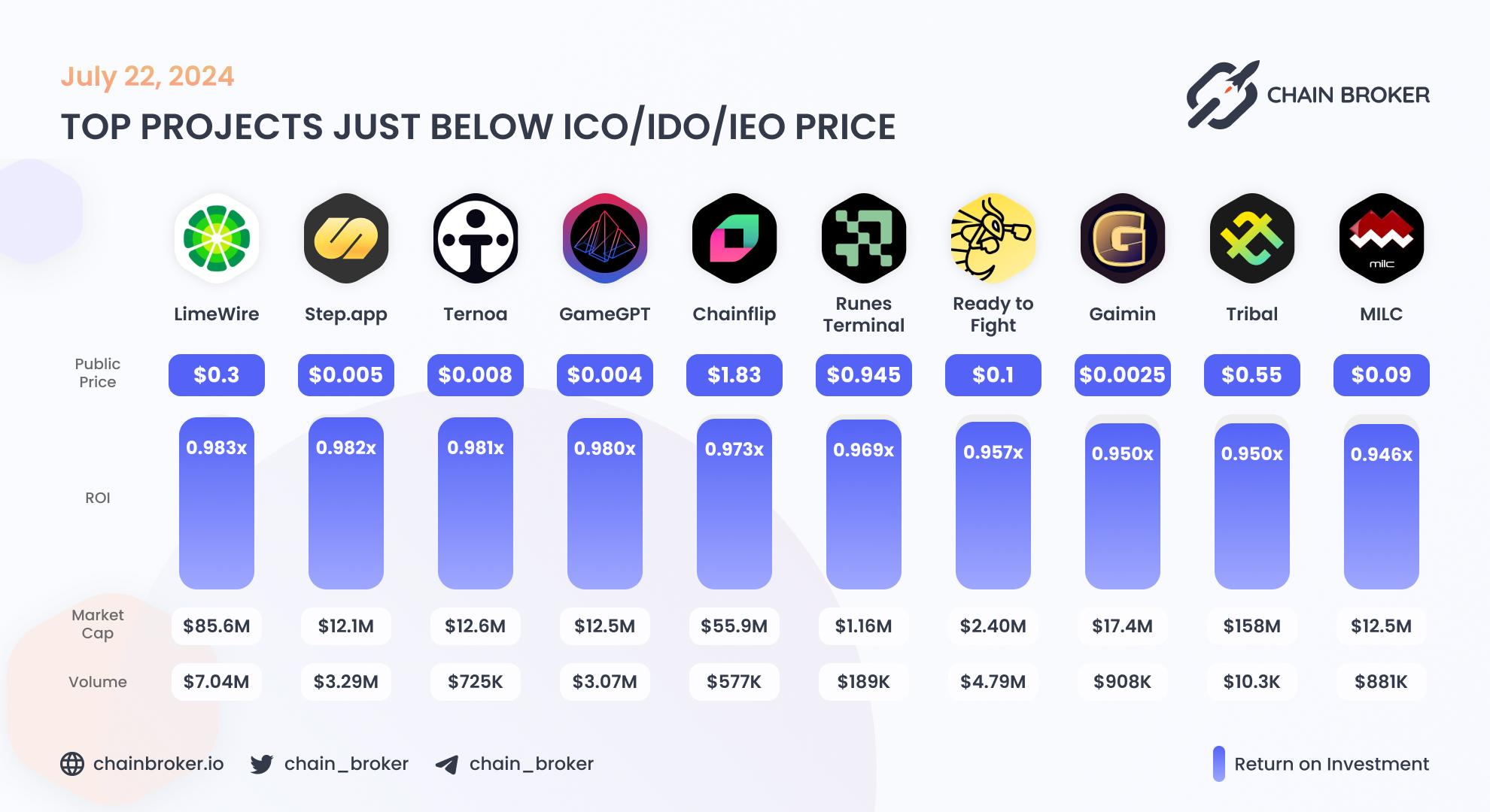 Top projects just below Public Price Top projects just below Public Price