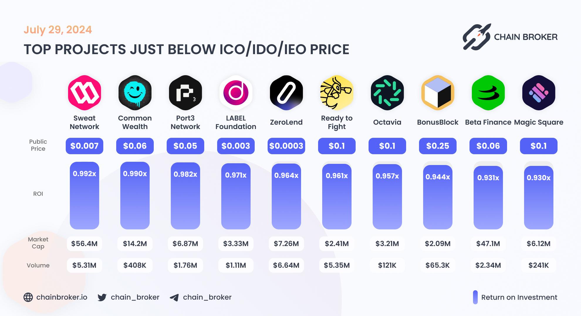 Top projects just below Public Price Top projects just below Public Price