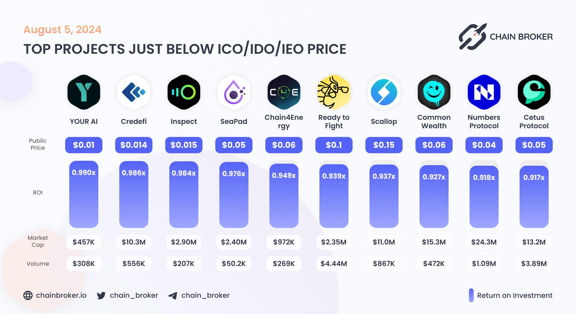 Top projects just below Public Price Top projects just below Public Price