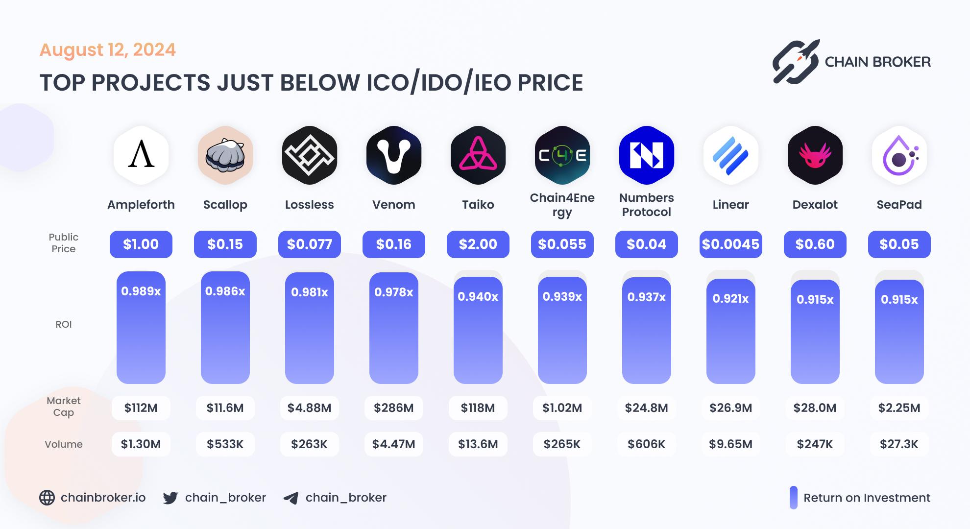 Top projects just below Public Price Top projects just below Public Price
