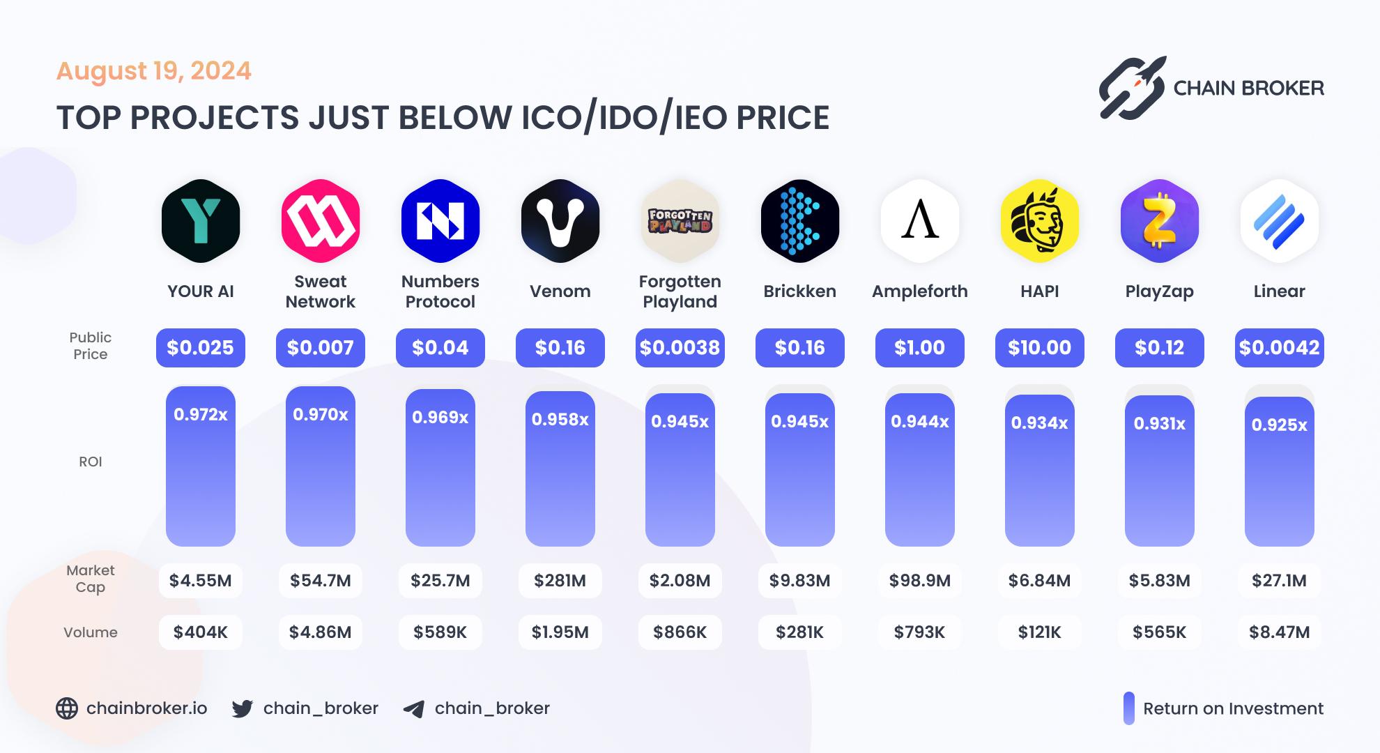 Top projects just below Public Price Top projects just below Public Price