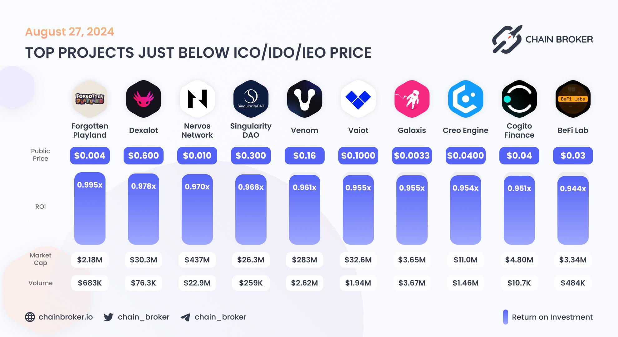 Top projects just below Public Price Top projects just below Public Price