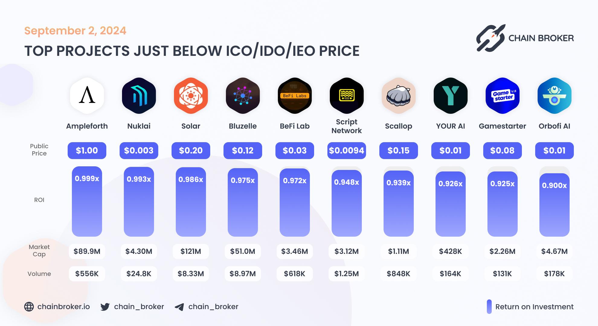 Top projects just below Public Price Top projects just below Public Price