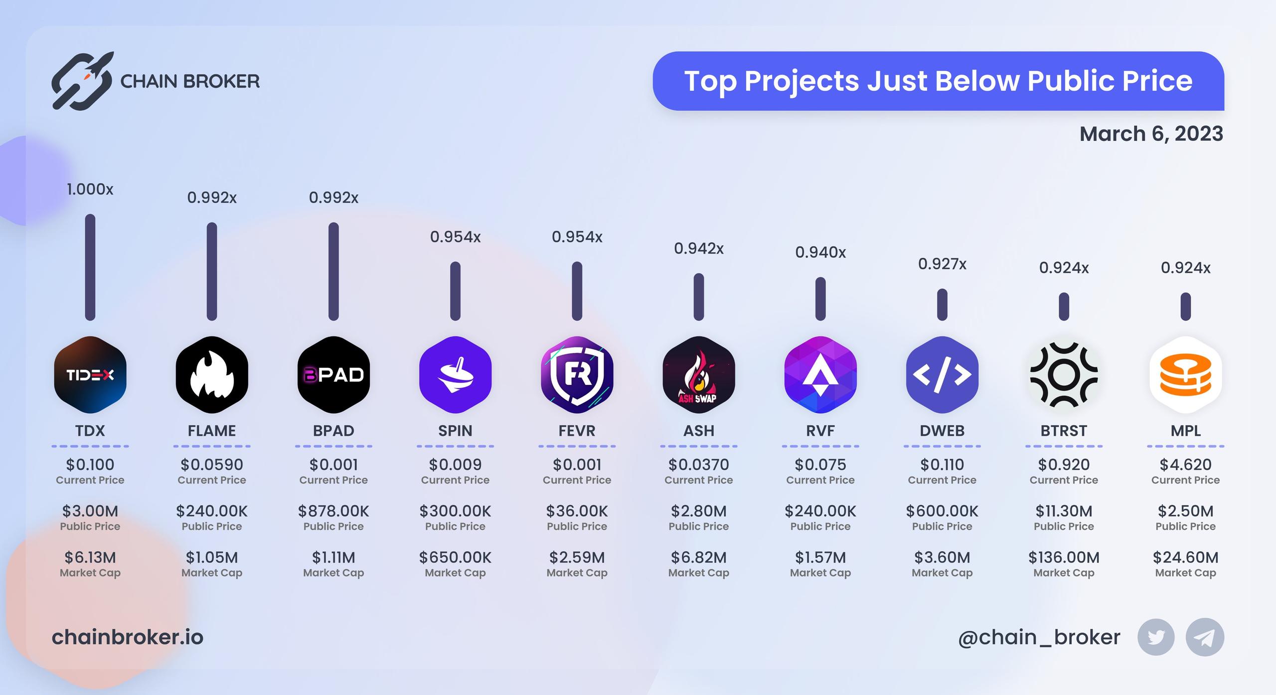 Top projects below public price Top projects below public price