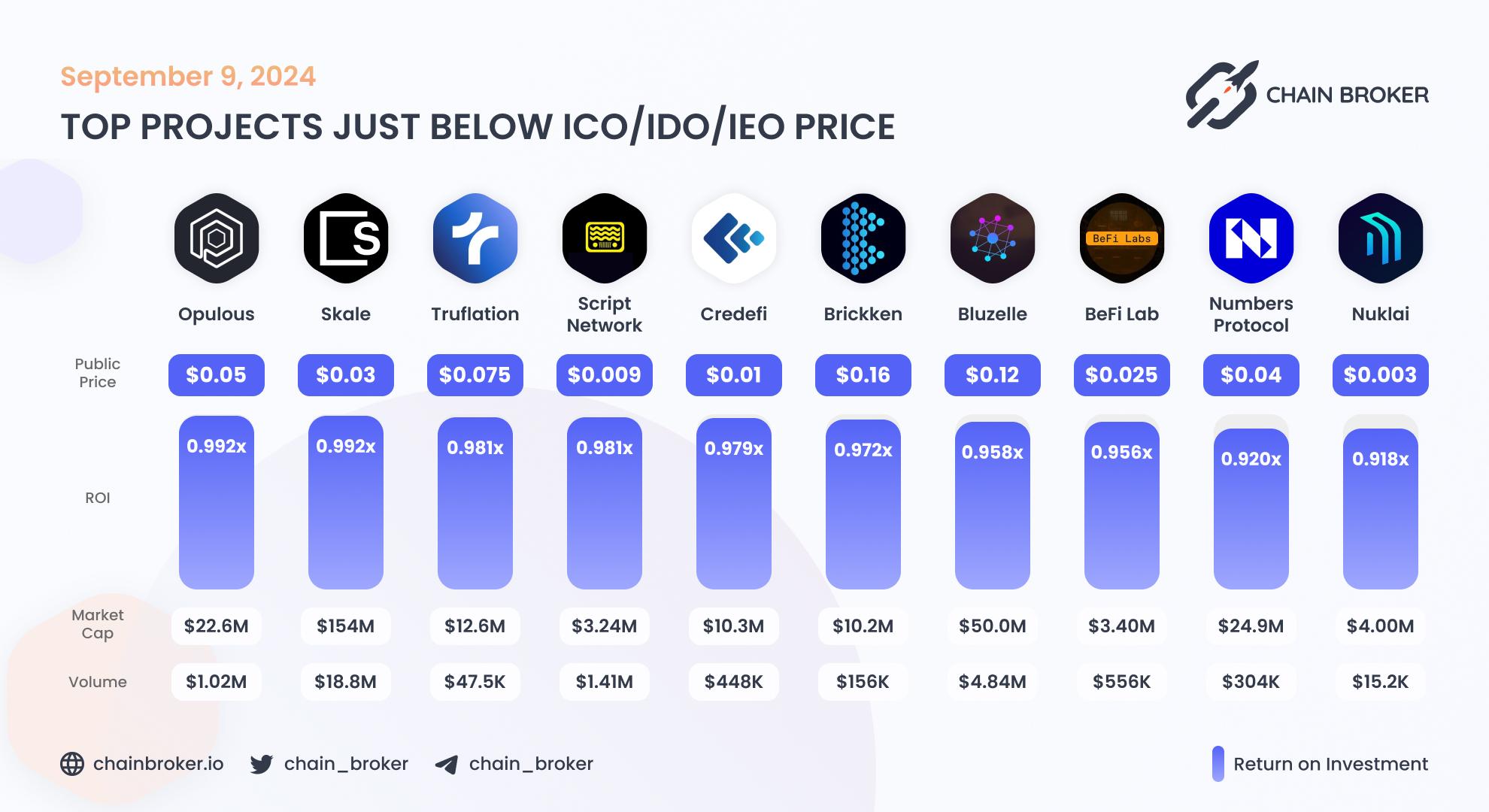 Top projects just below Public Price Top projects just below Public Price