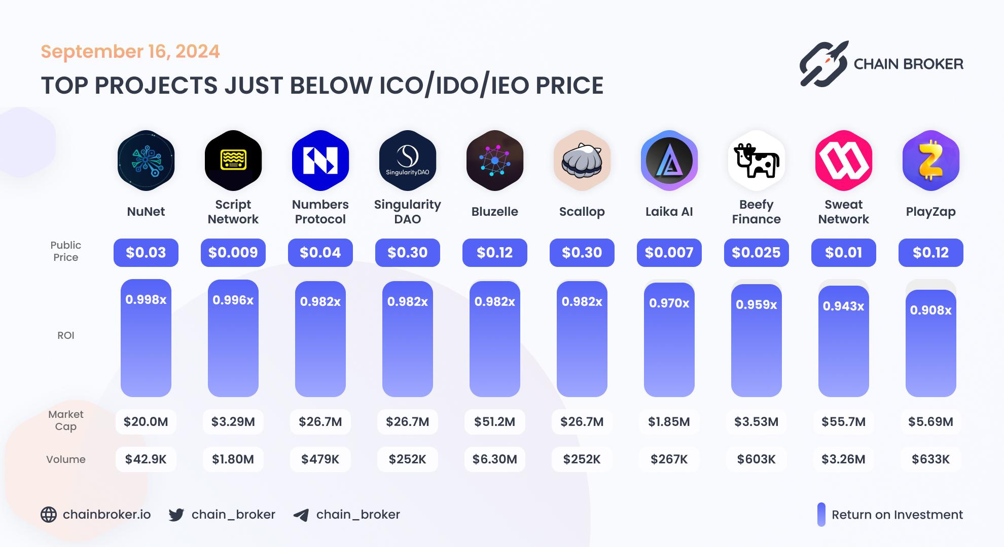 Top projects just below Public Price Top projects just below Public Price