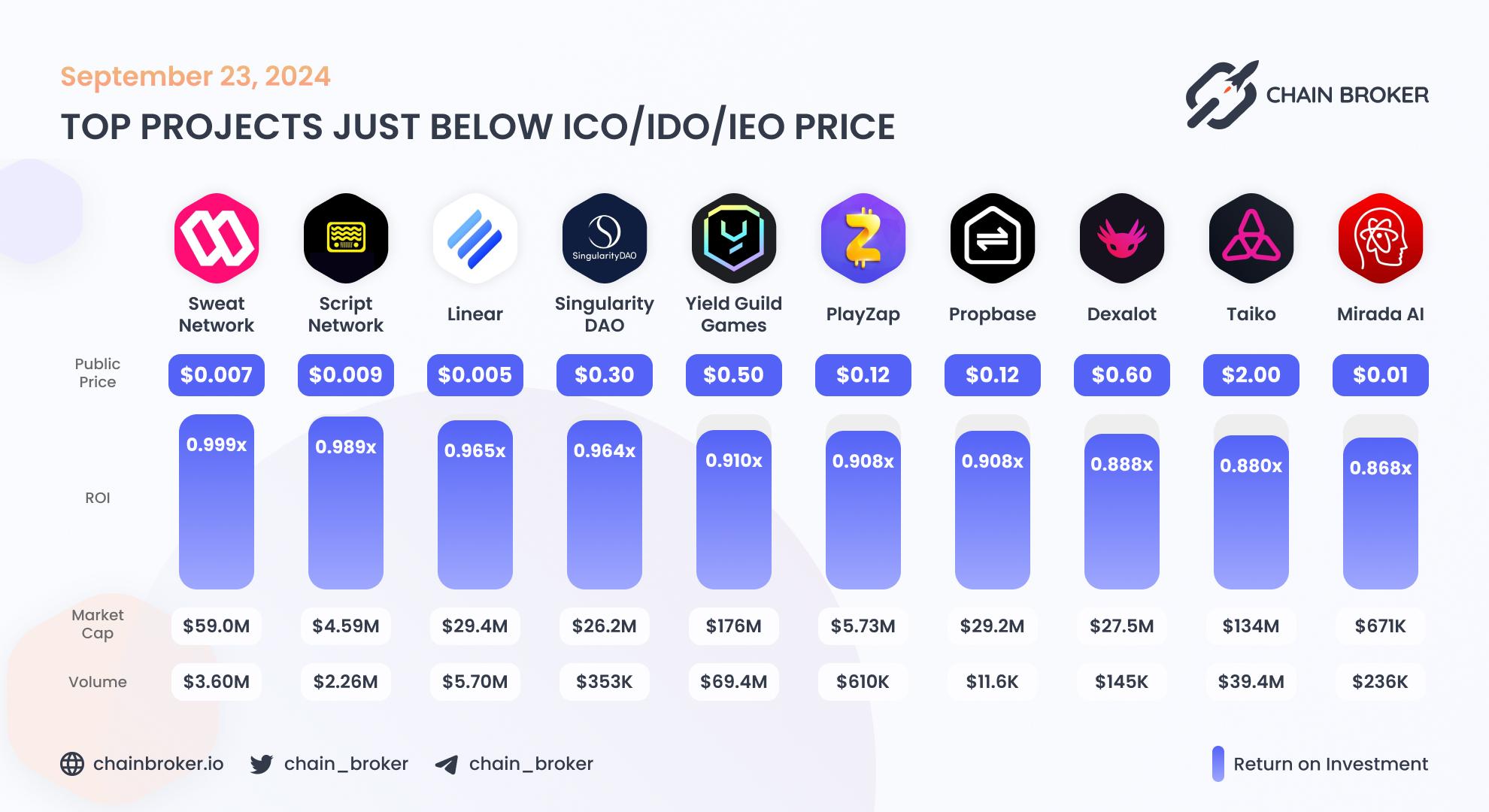 Top projects just below Public Price Top projects just below Public Price