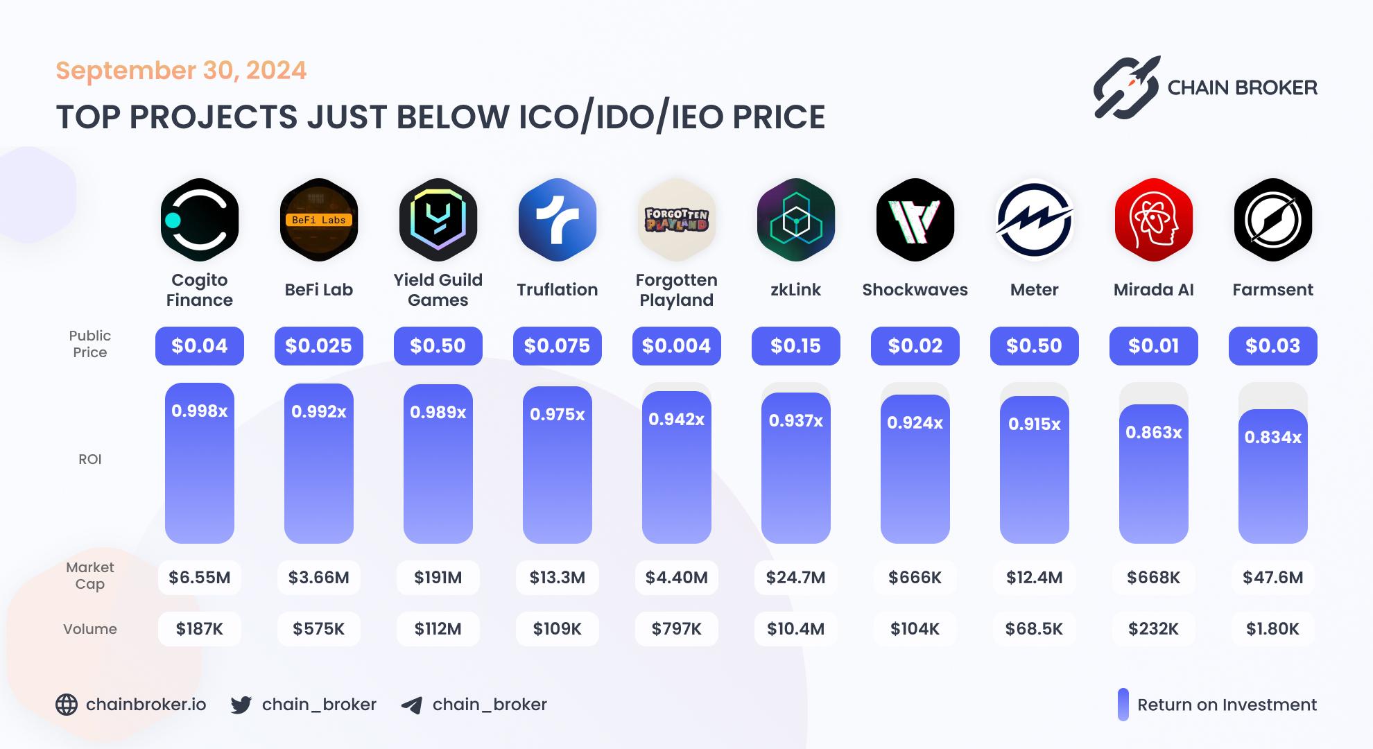 Top projects just below Public Price Top projects just below Public Price