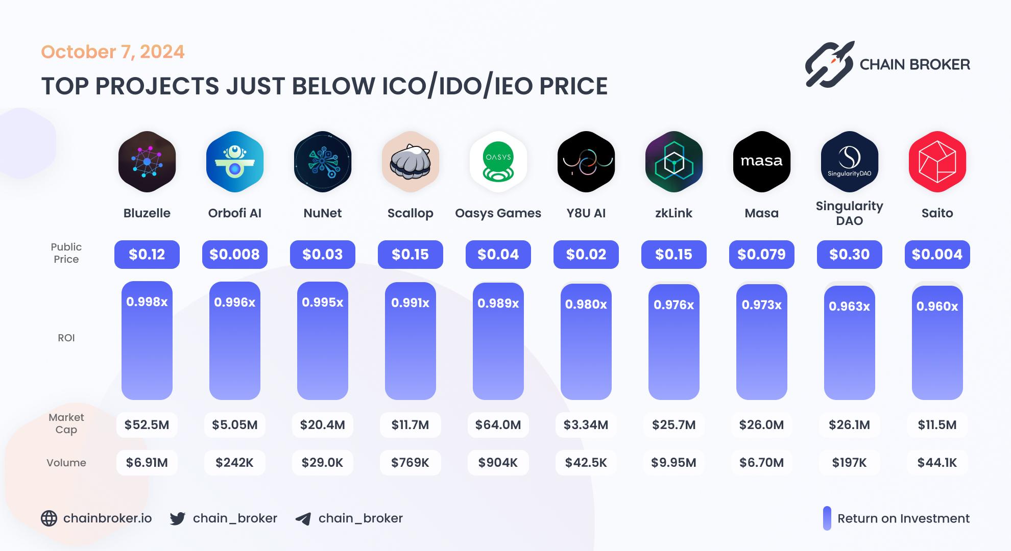 Top projects just below Public Price Top projects just below Public Price