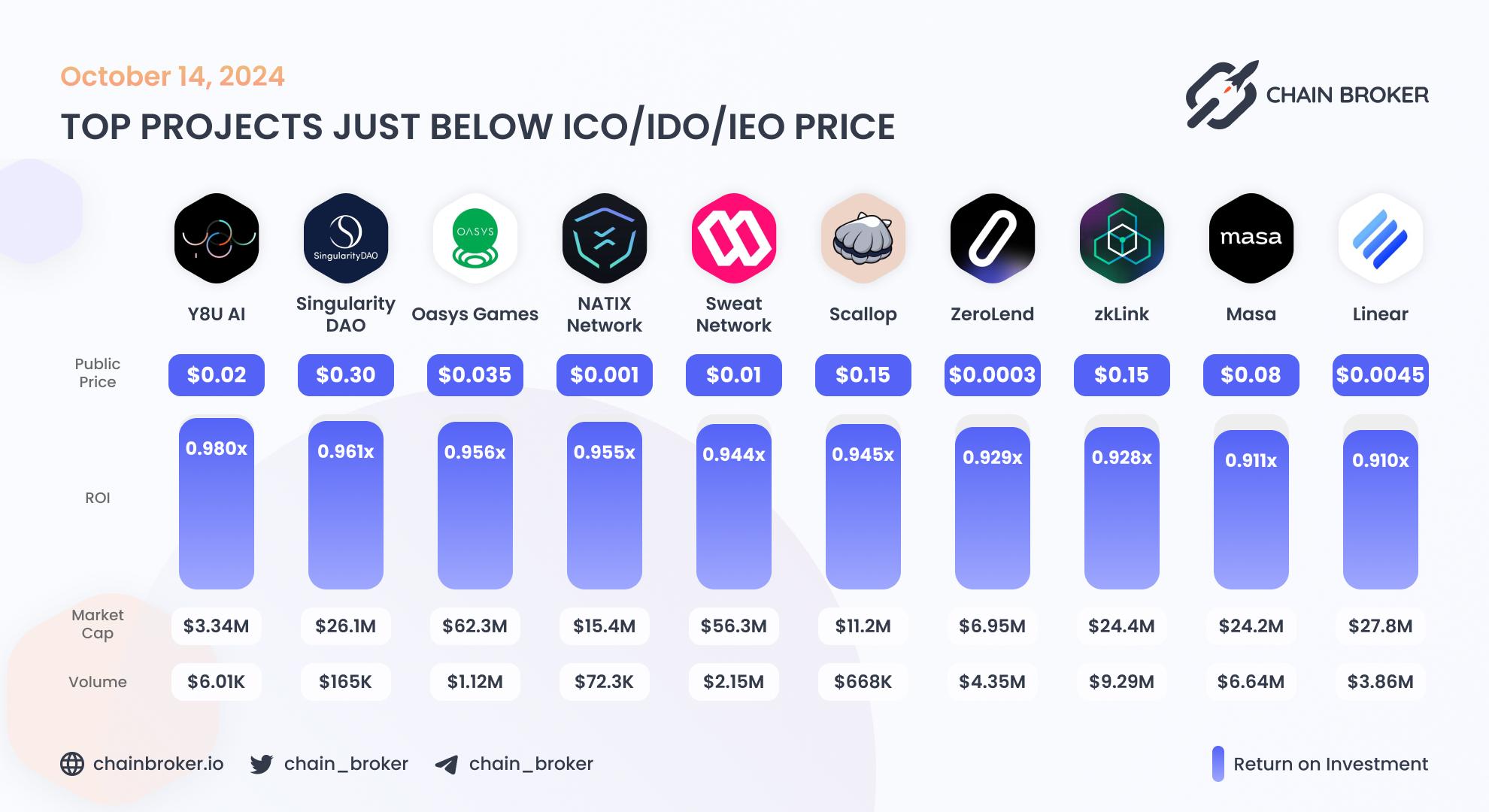 Top projects just below Public Price Top projects just below Public Price