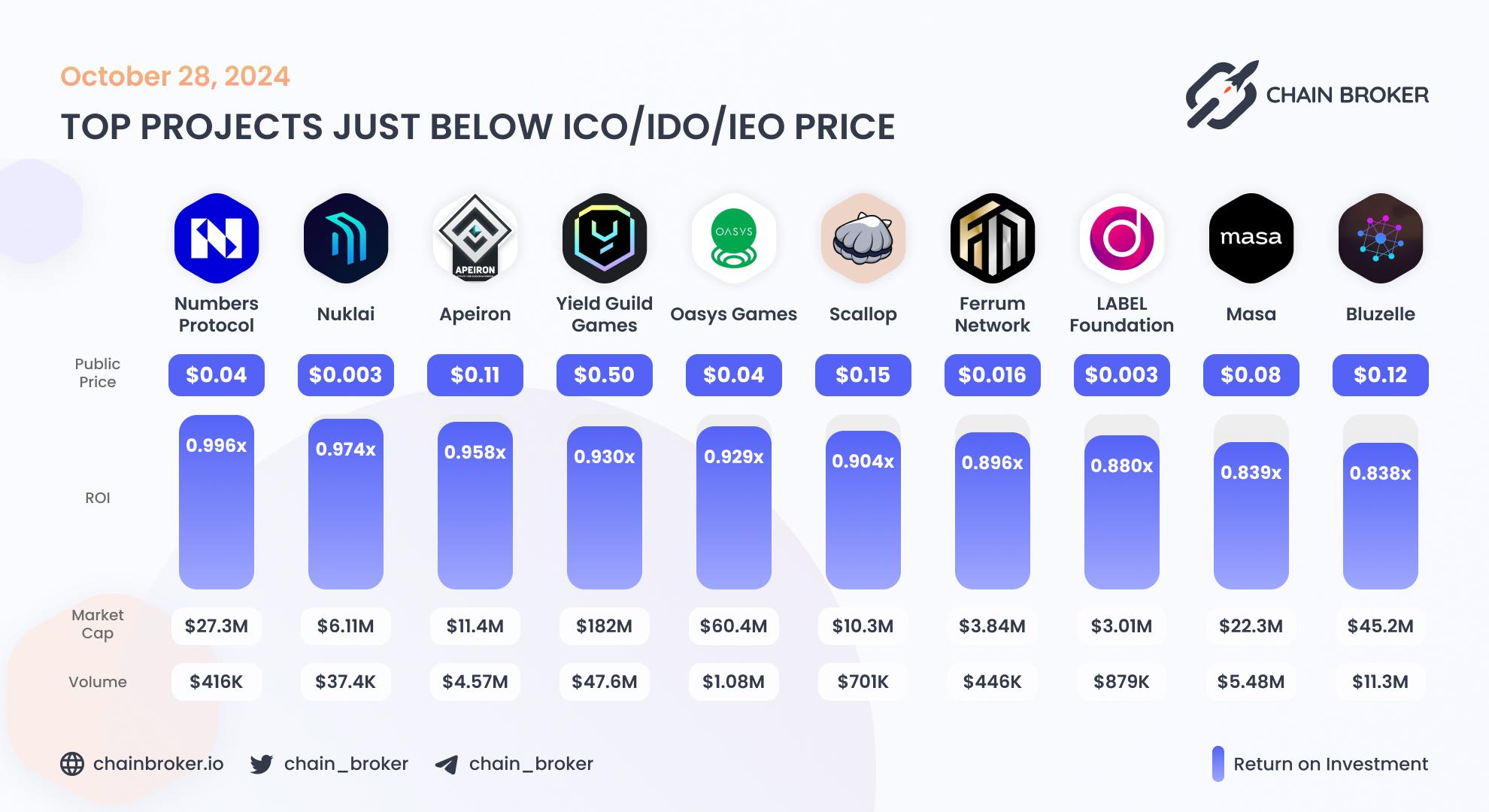 Top projects just below Public Price Top projects just below Public Price