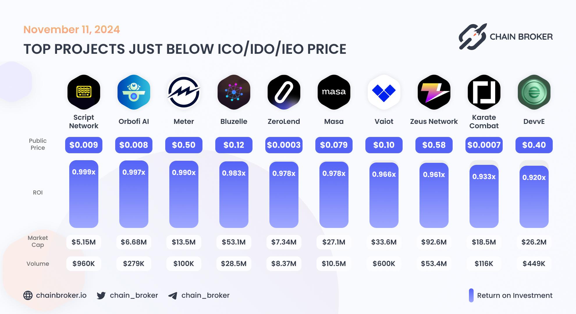 Top projects just below Public Price Top projects just below Public Price