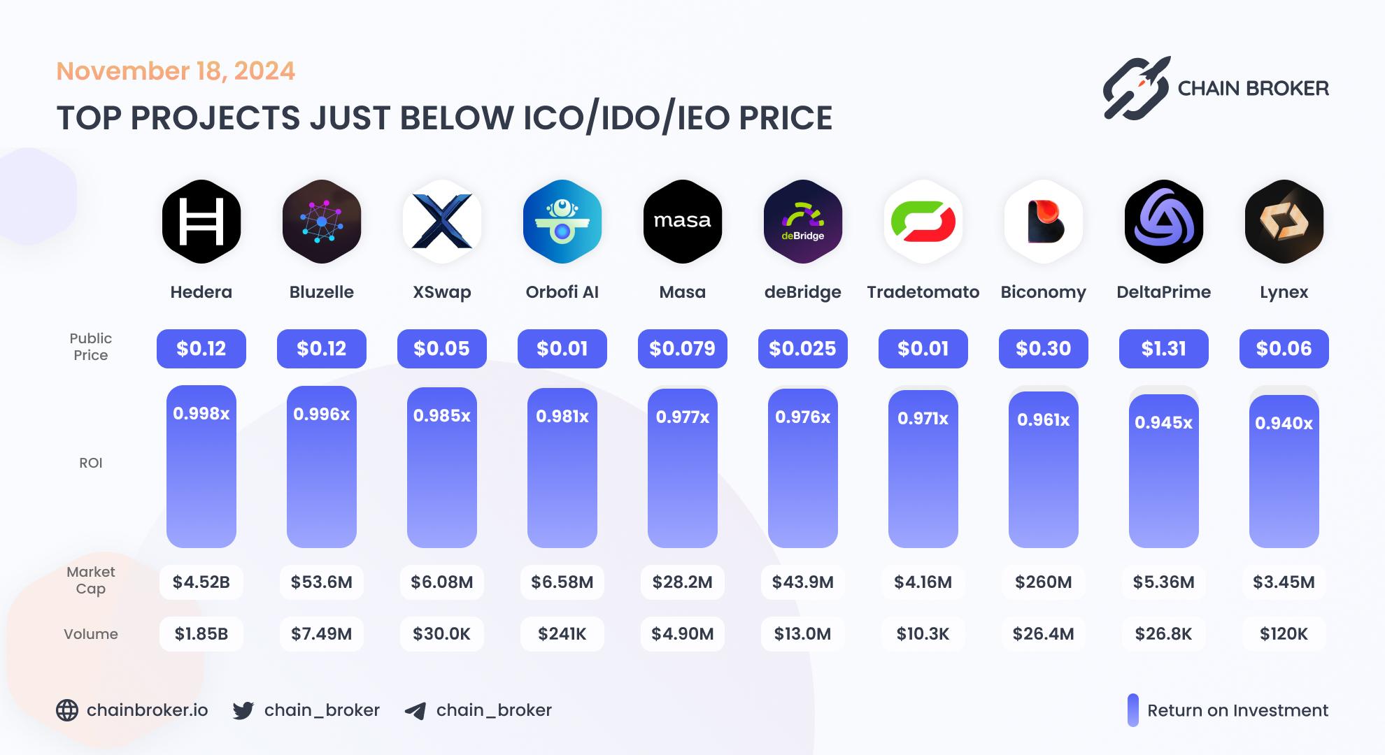 Top projects just below Public Price Top projects just below Public Price