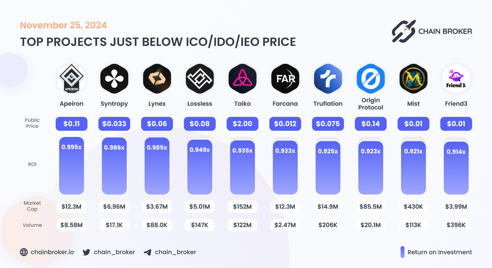 Top projects just below Public Price Top projects just below Public Price