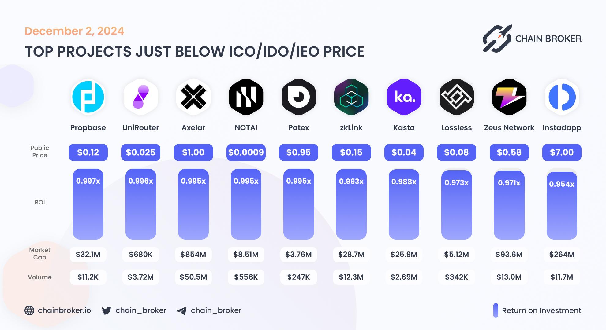 Top projects just below Public Price Top projects just below Public Price