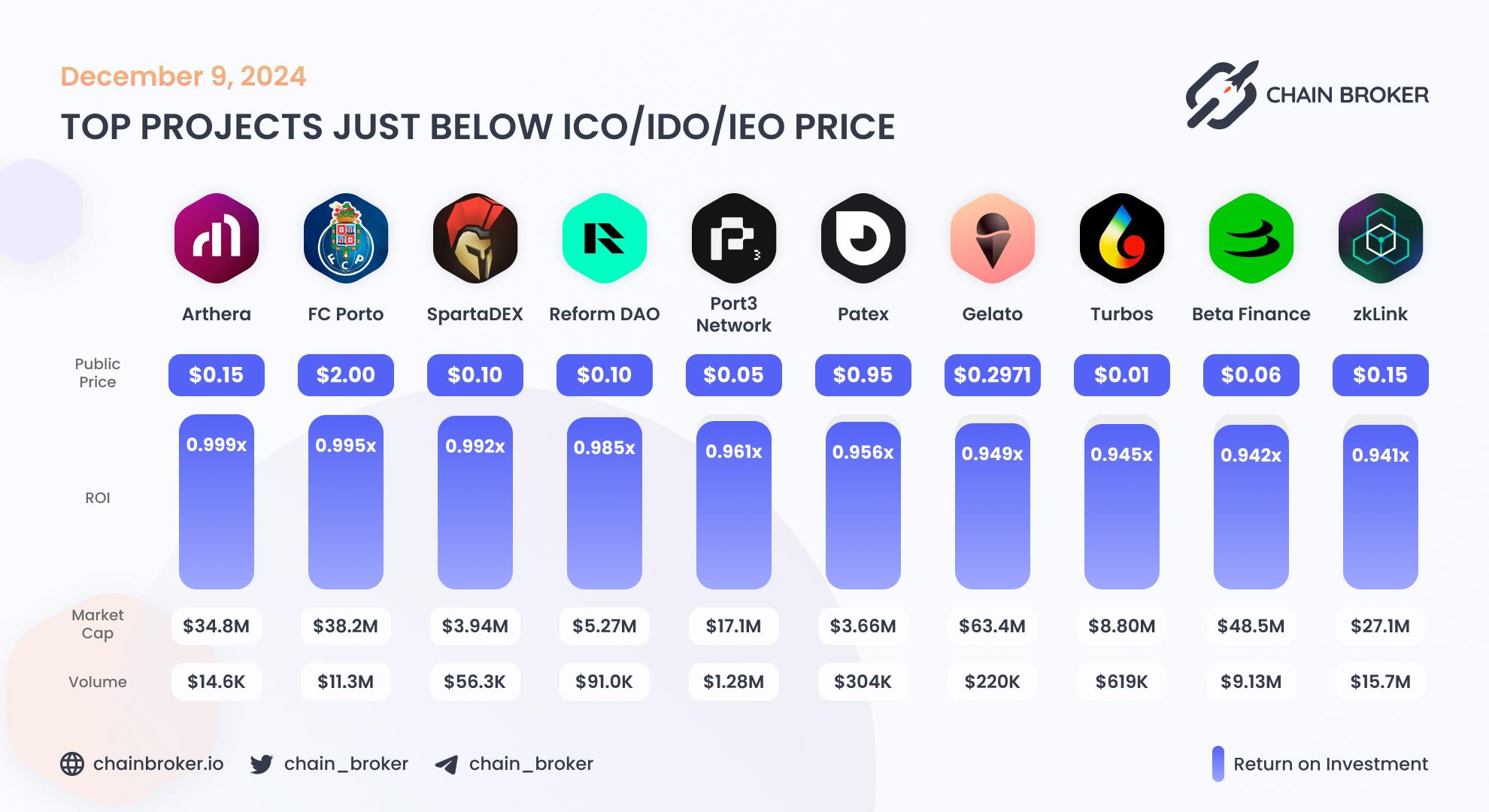 Top projects just below Public Price Top projects just below Public Price