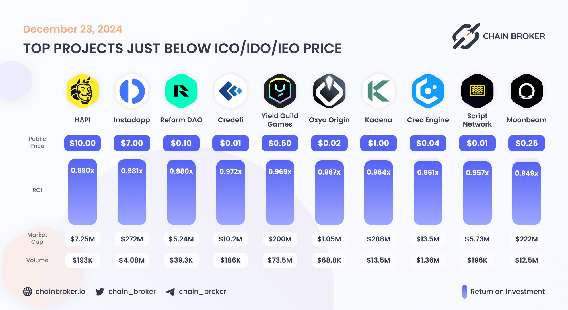 Top projects just below Public Price Top projects just below Public Price