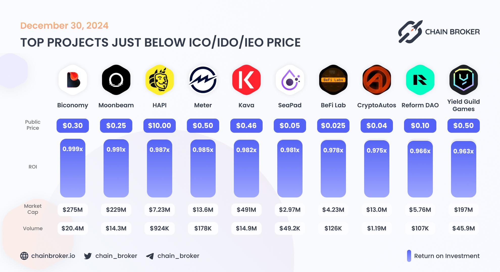 Top projects just below Public Price Top projects just below Public Price