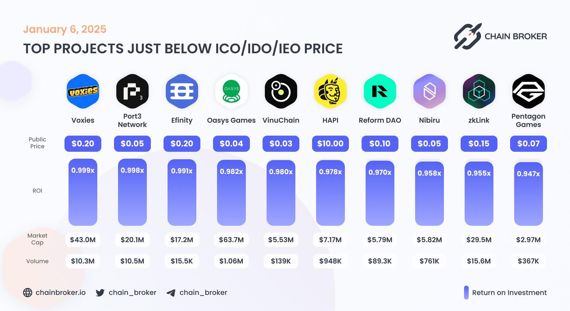 Top projects just below Public Price Top projects just below Public Price