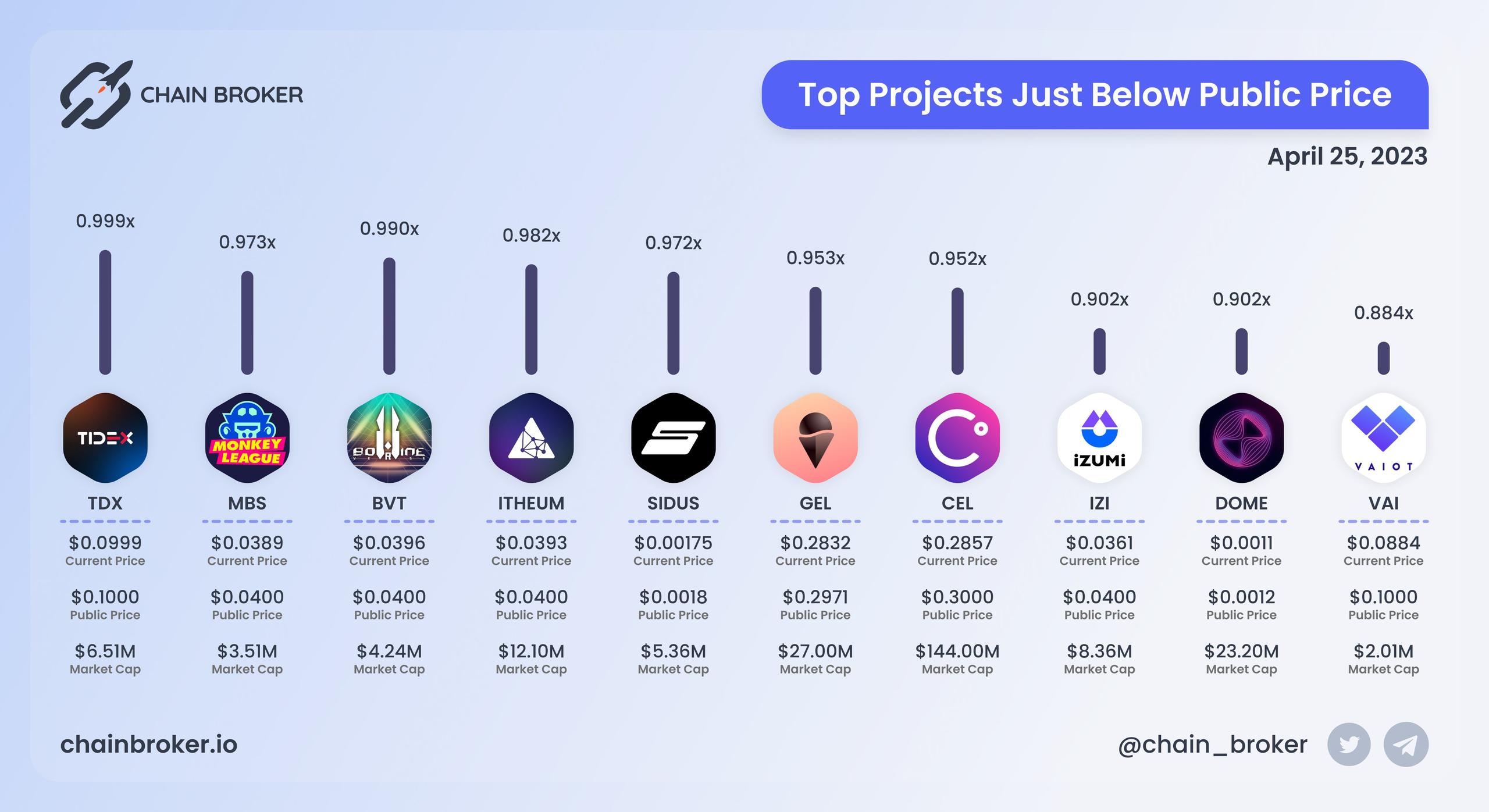 Top projects just below Public Price Top projects just below Public Price