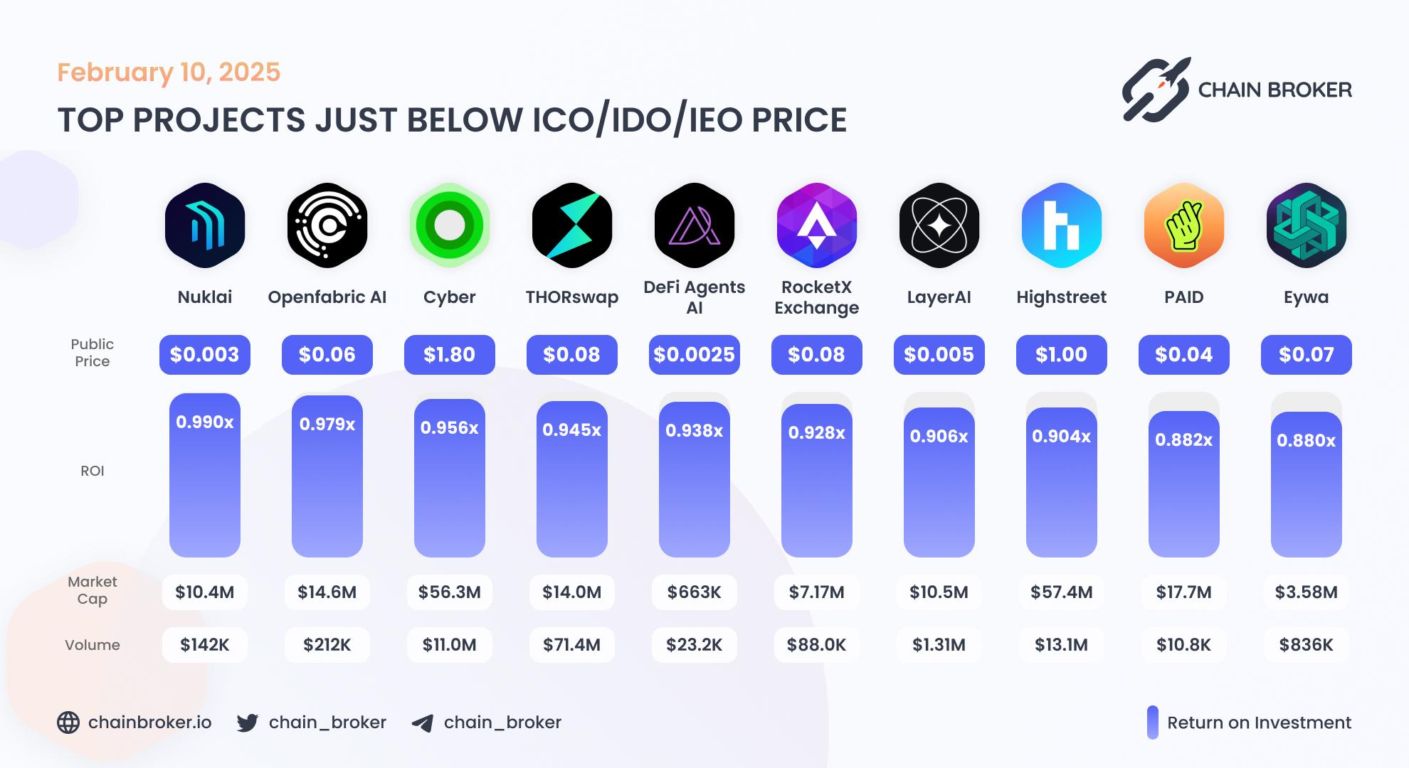Top projects just below Public Price Top projects just below Public Price
