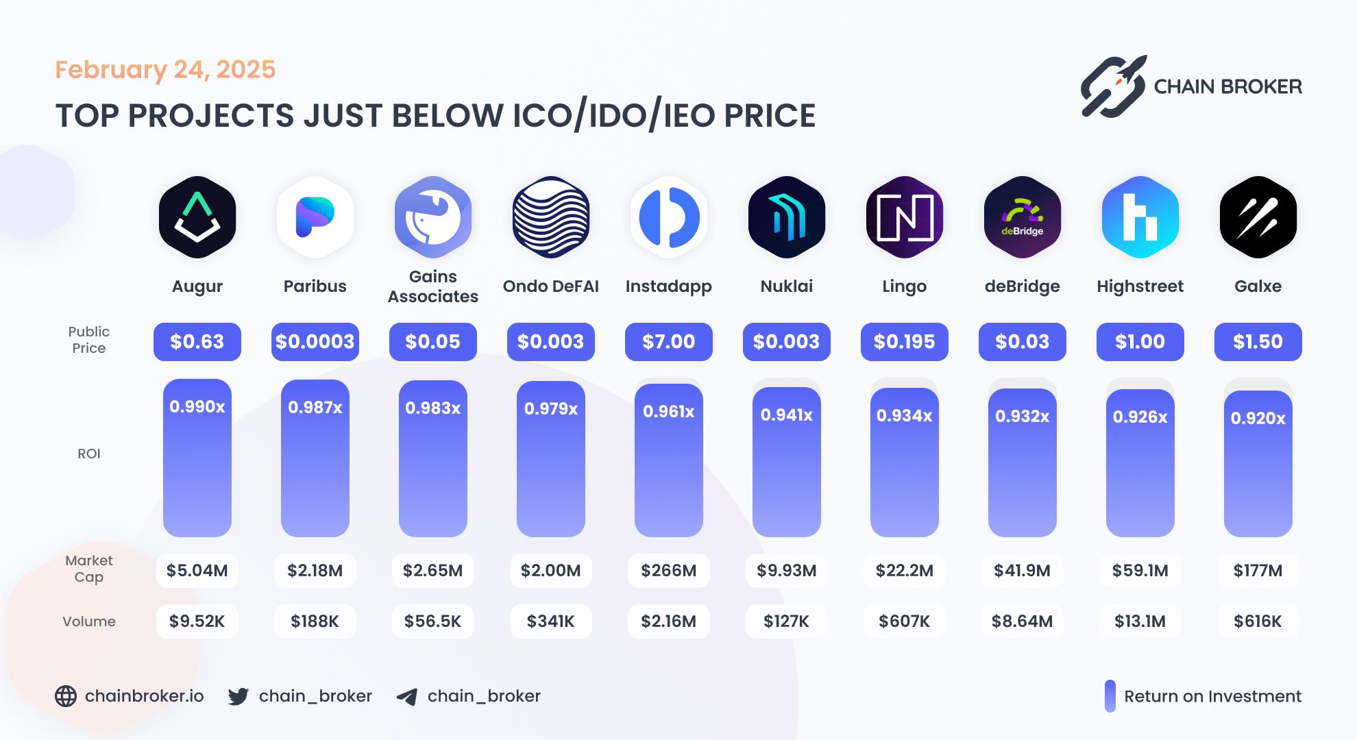 Top projects just below Public Price Top projects just below Public Price