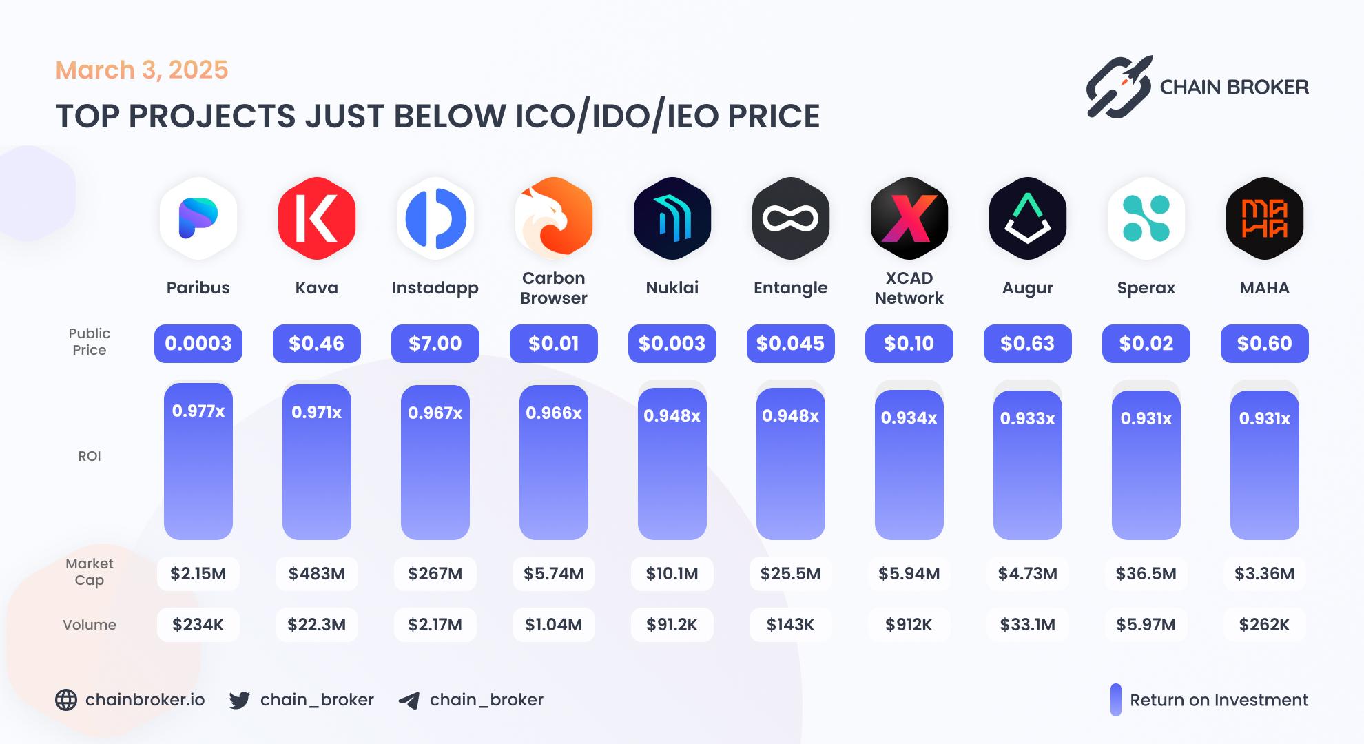 Top projects just below Public Price Top projects just below Public Price
