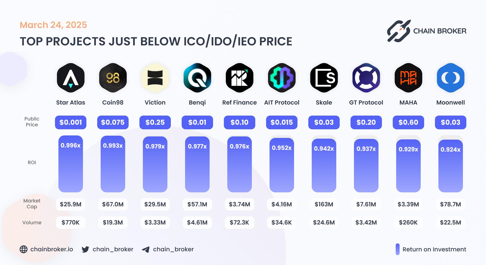 Top projects just below Public Price Top projects just below Public Price