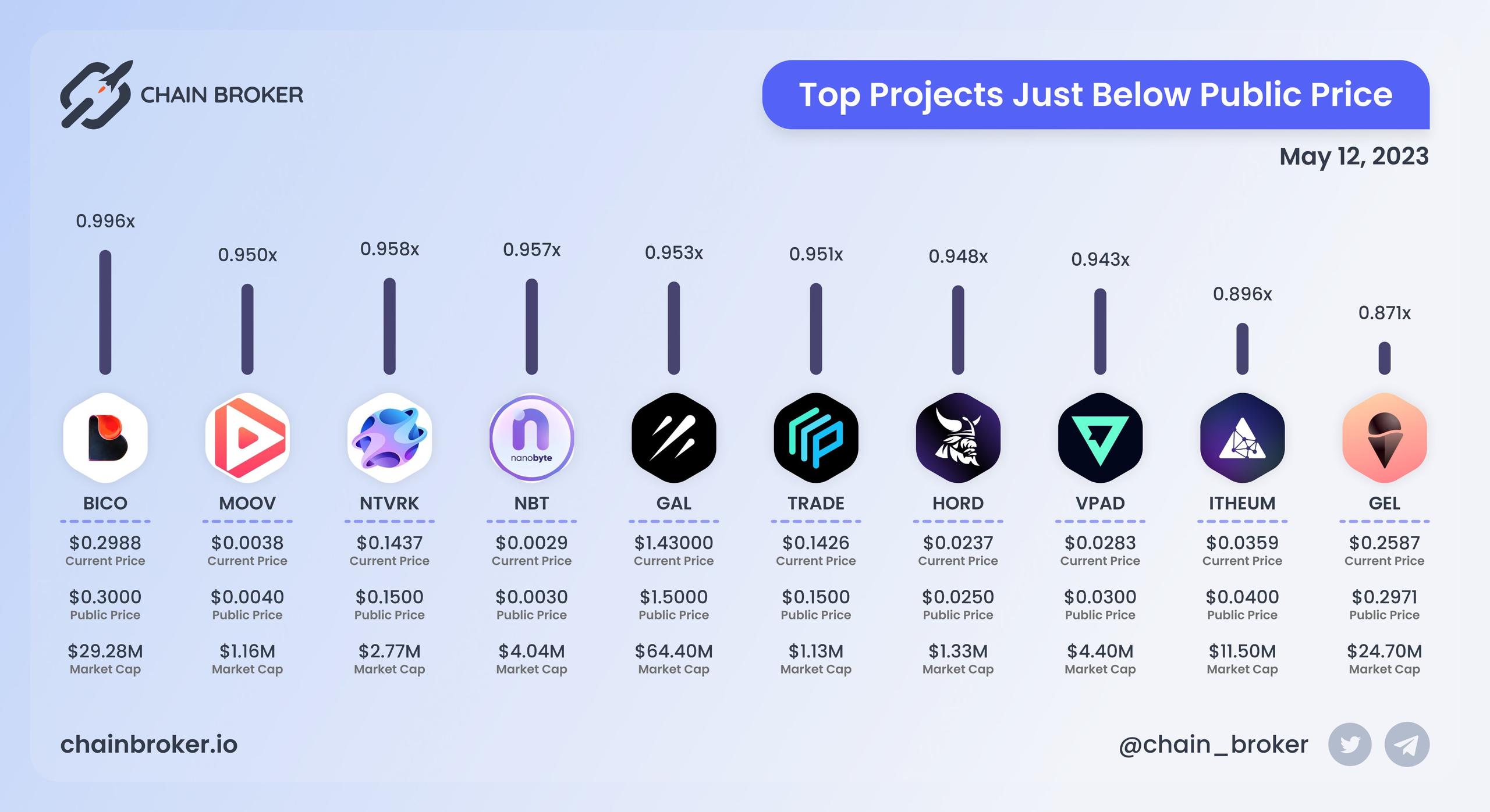 Top projects just below Public Price Top projects just below Public Price