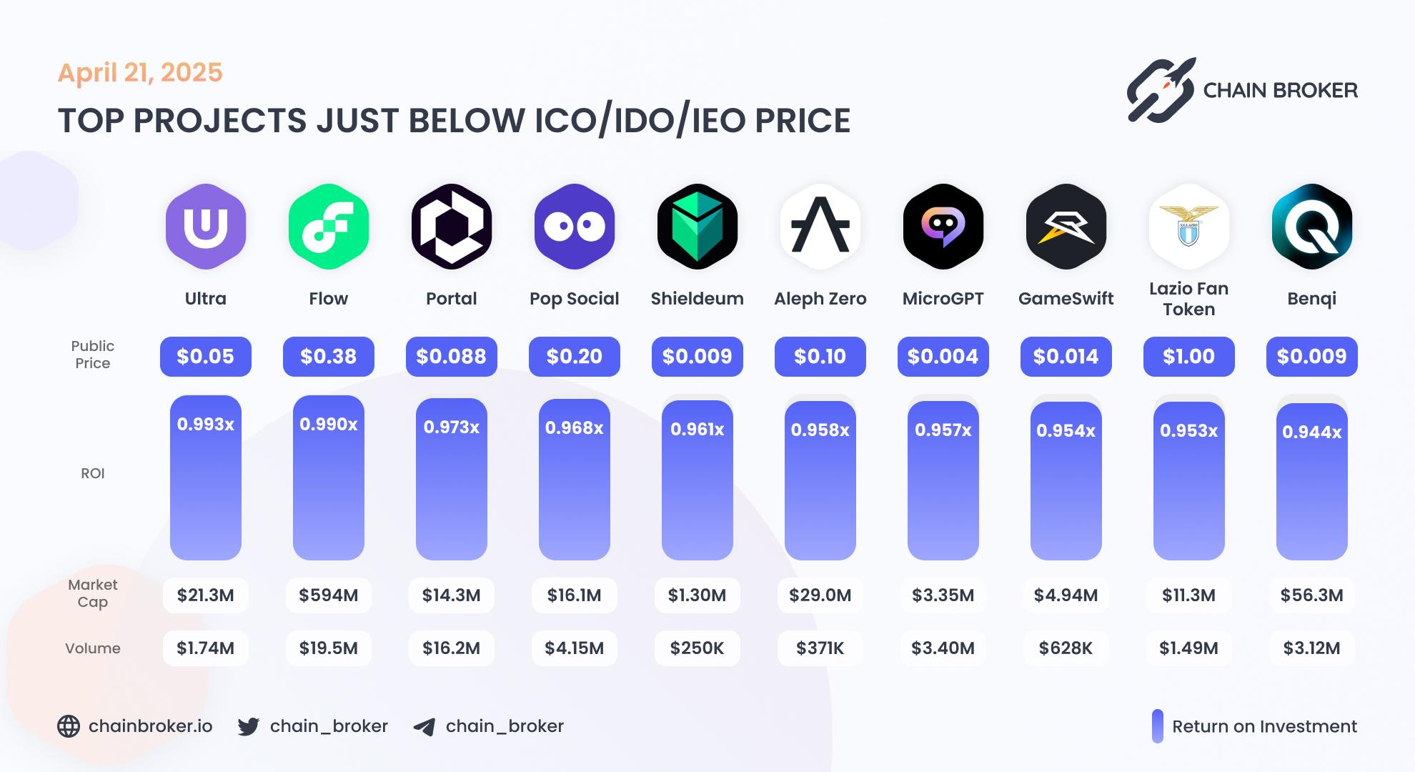 Top projects just below Public Price Top projects just below Public Price