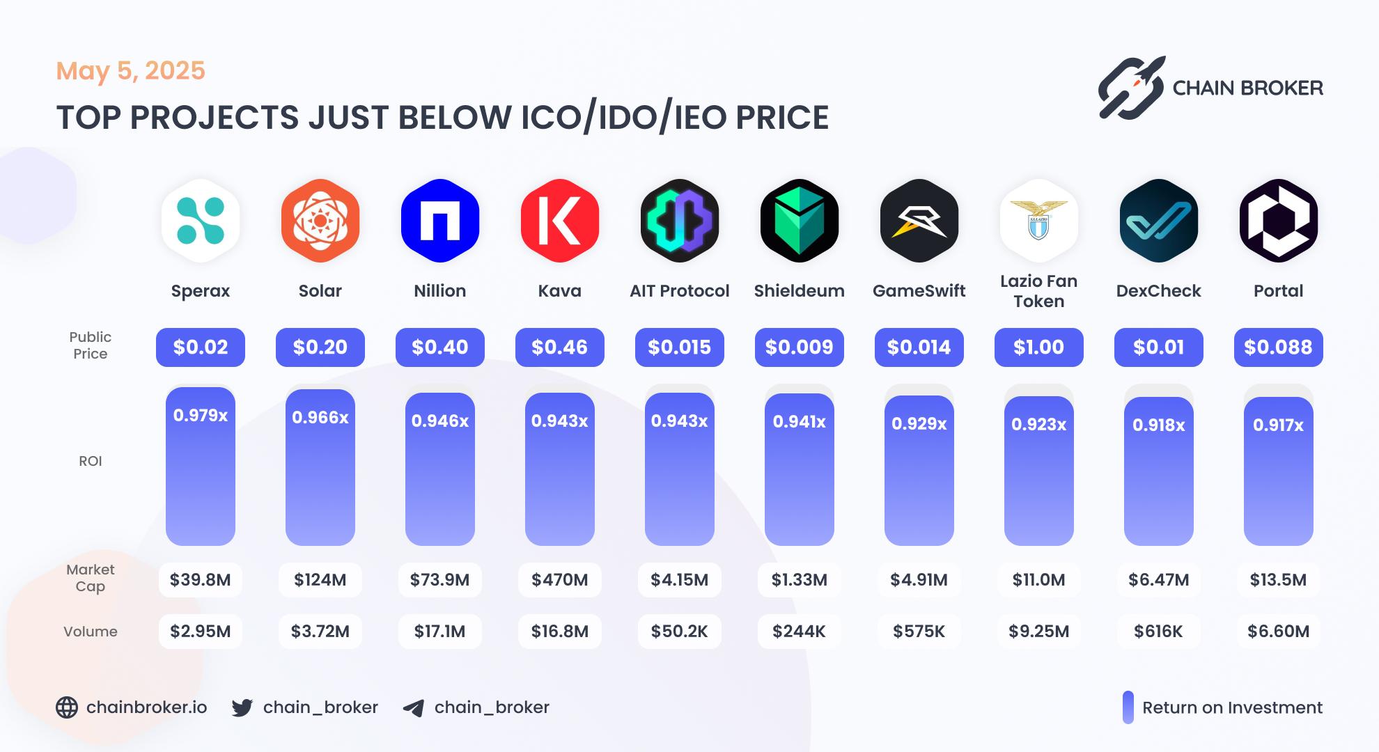 Top projects just below Public Price Top projects just below Public Price