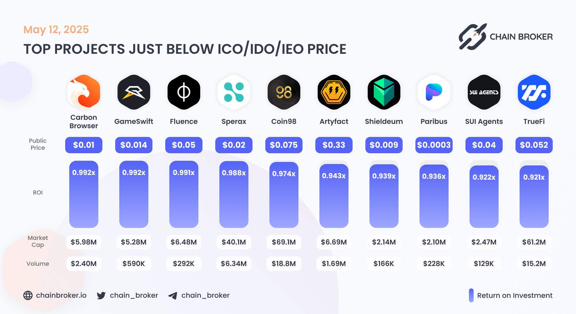 Top projects just below Public Price Top projects just below Public Price
