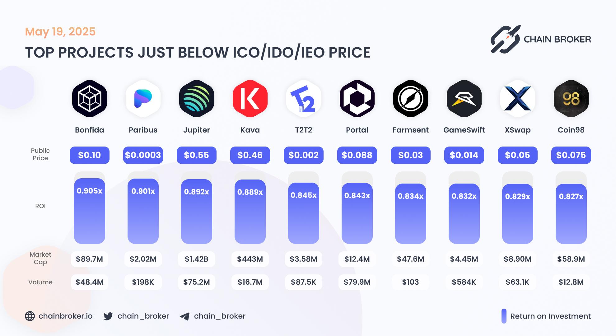 Top projects just below Public Price Top projects just below Public Price