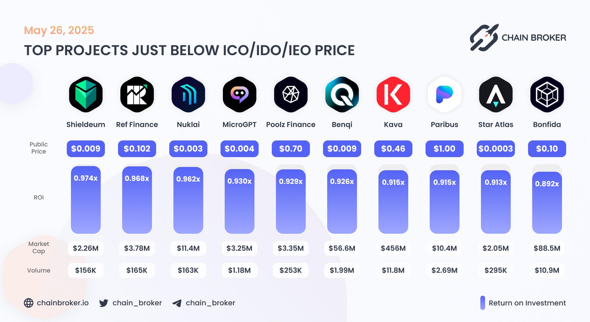 Top projects just below Public Price Top projects just below Public Price