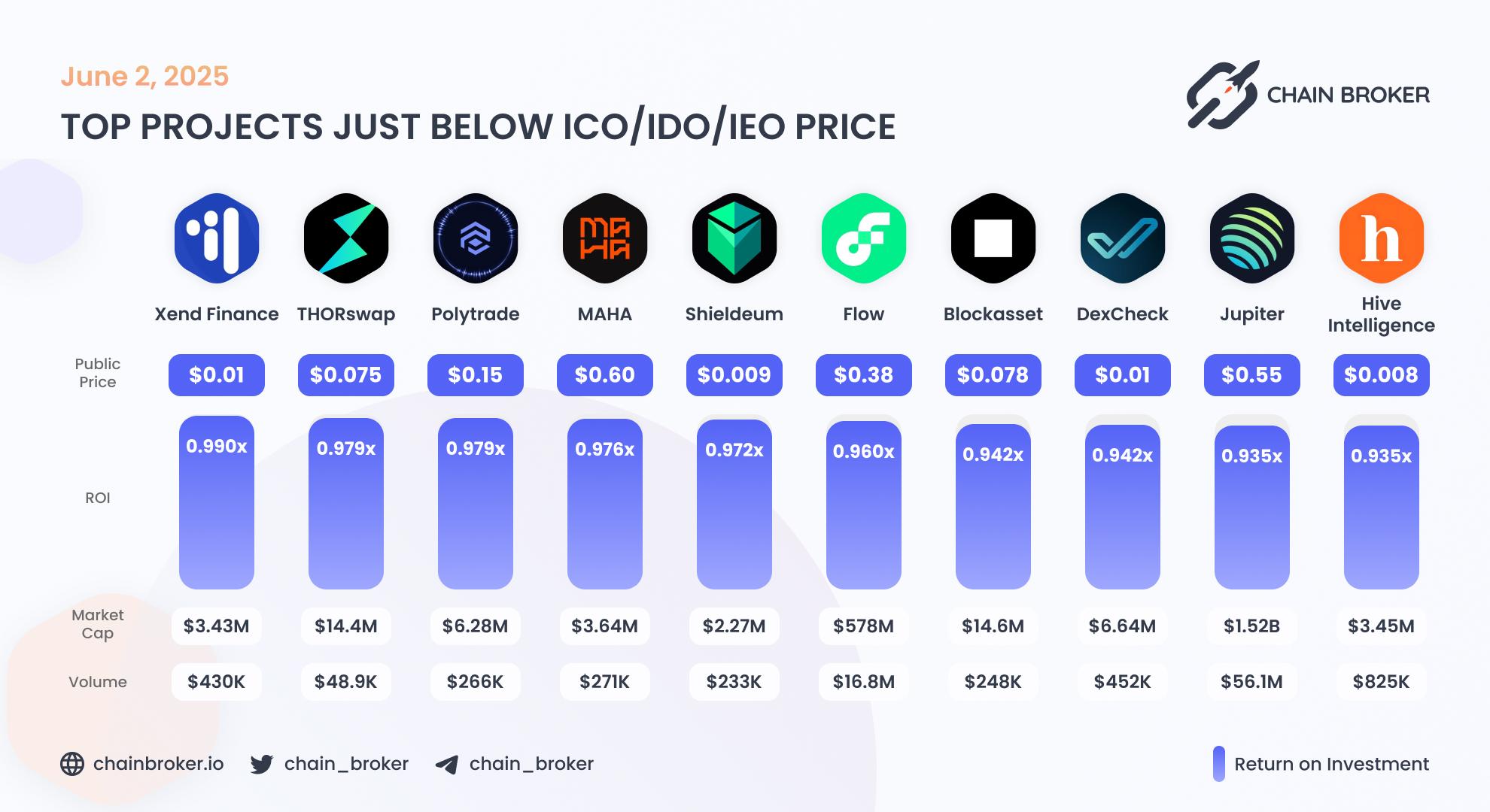 Top projects just below Public Price Top projects just below Public Price