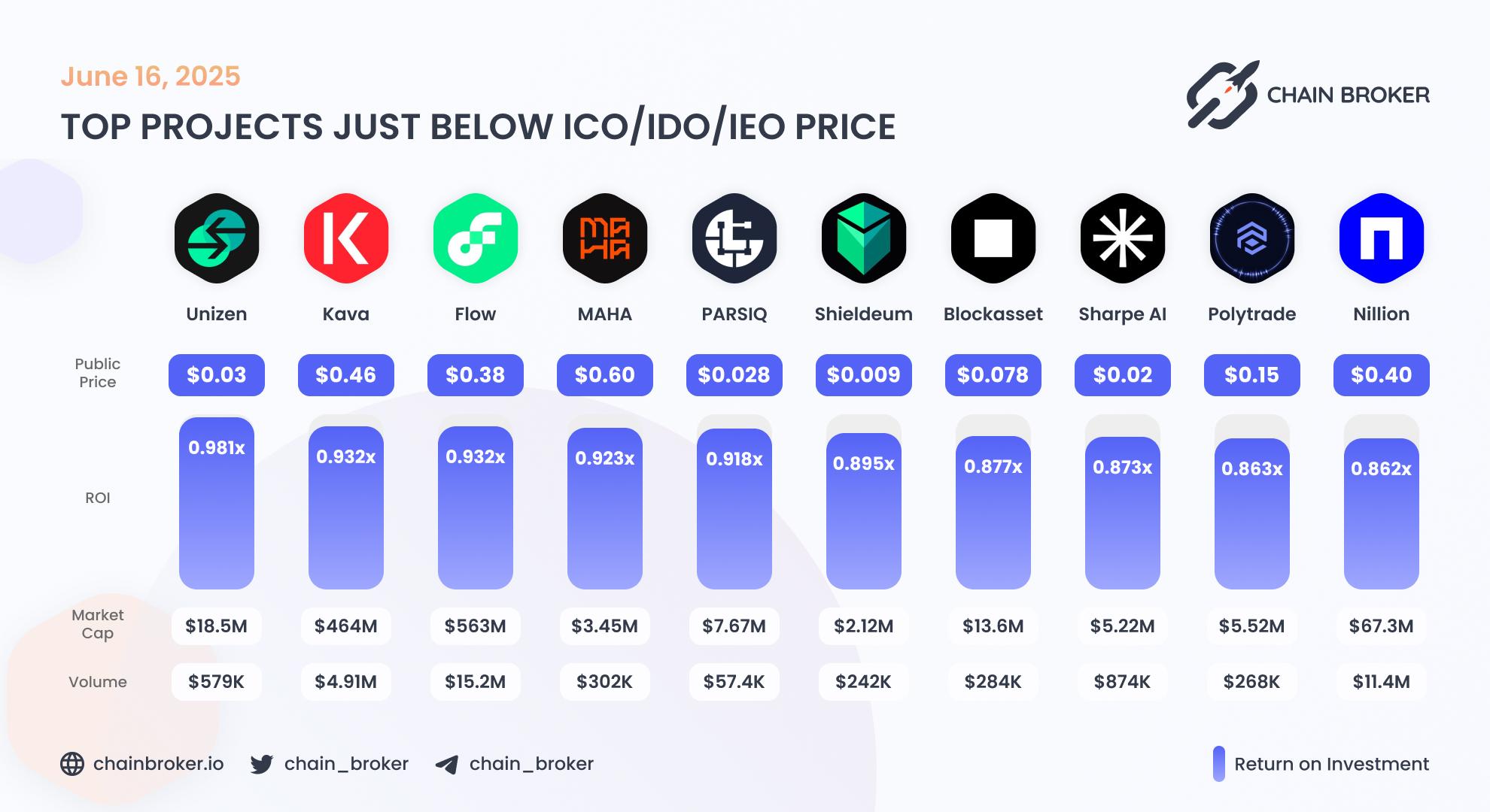 Top projects just below Public Price Top projects just below Public Price