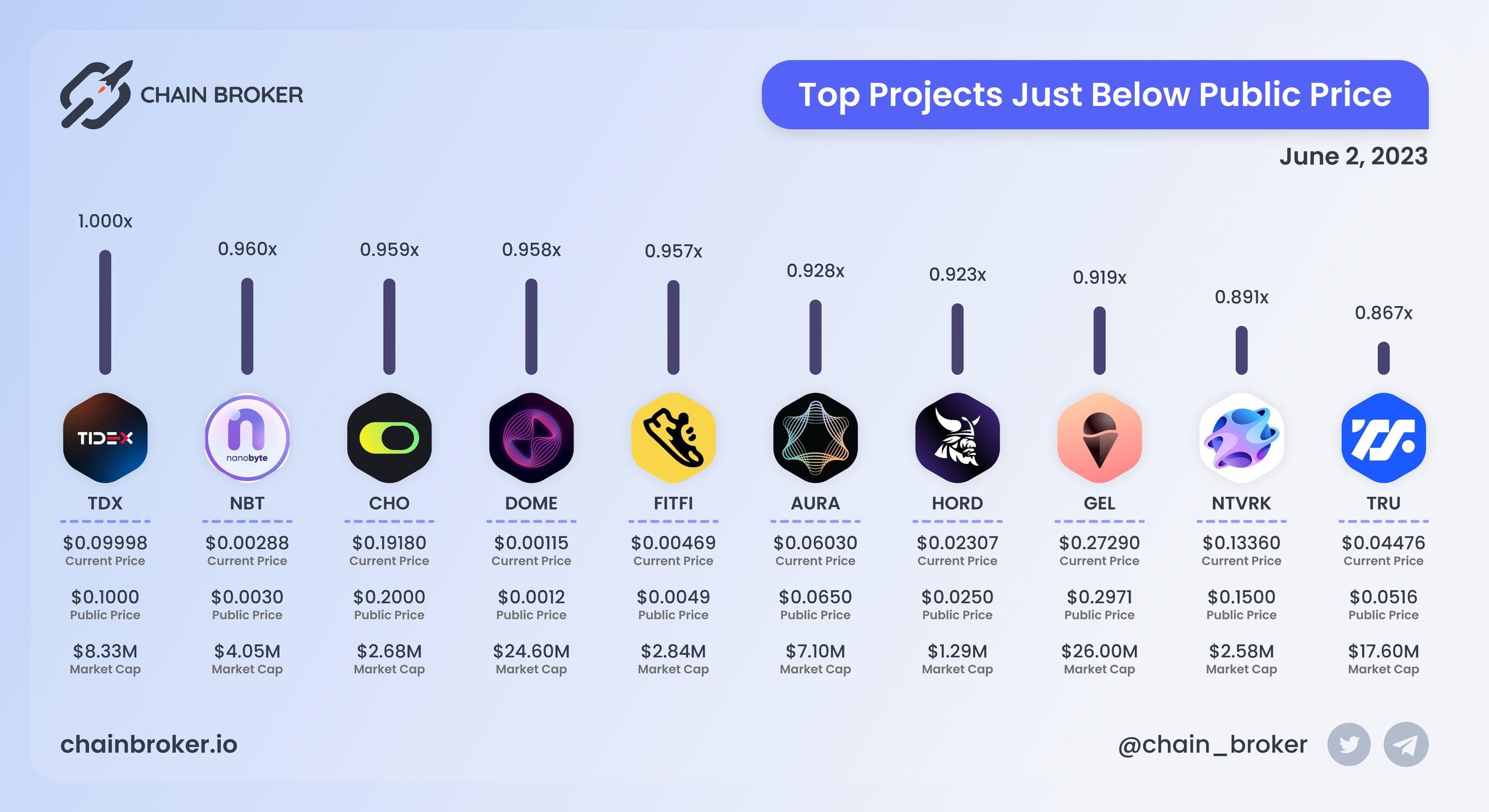 Top projects just below Public Price Top projects just below Public Price