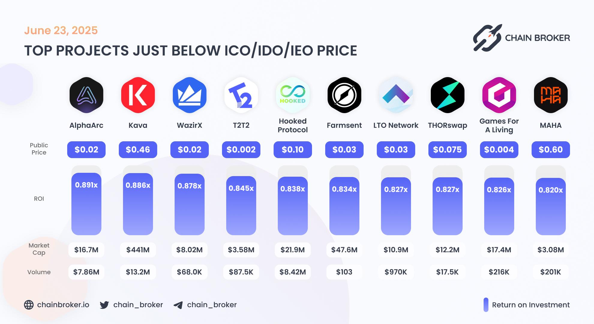 Top projects just below Public Price Top projects just below Public Price