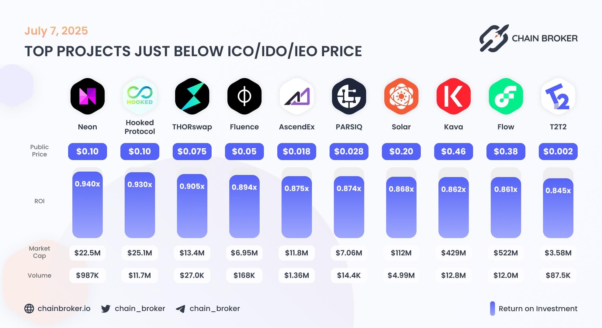 Top projects just below Public Price Top projects just below Public Price