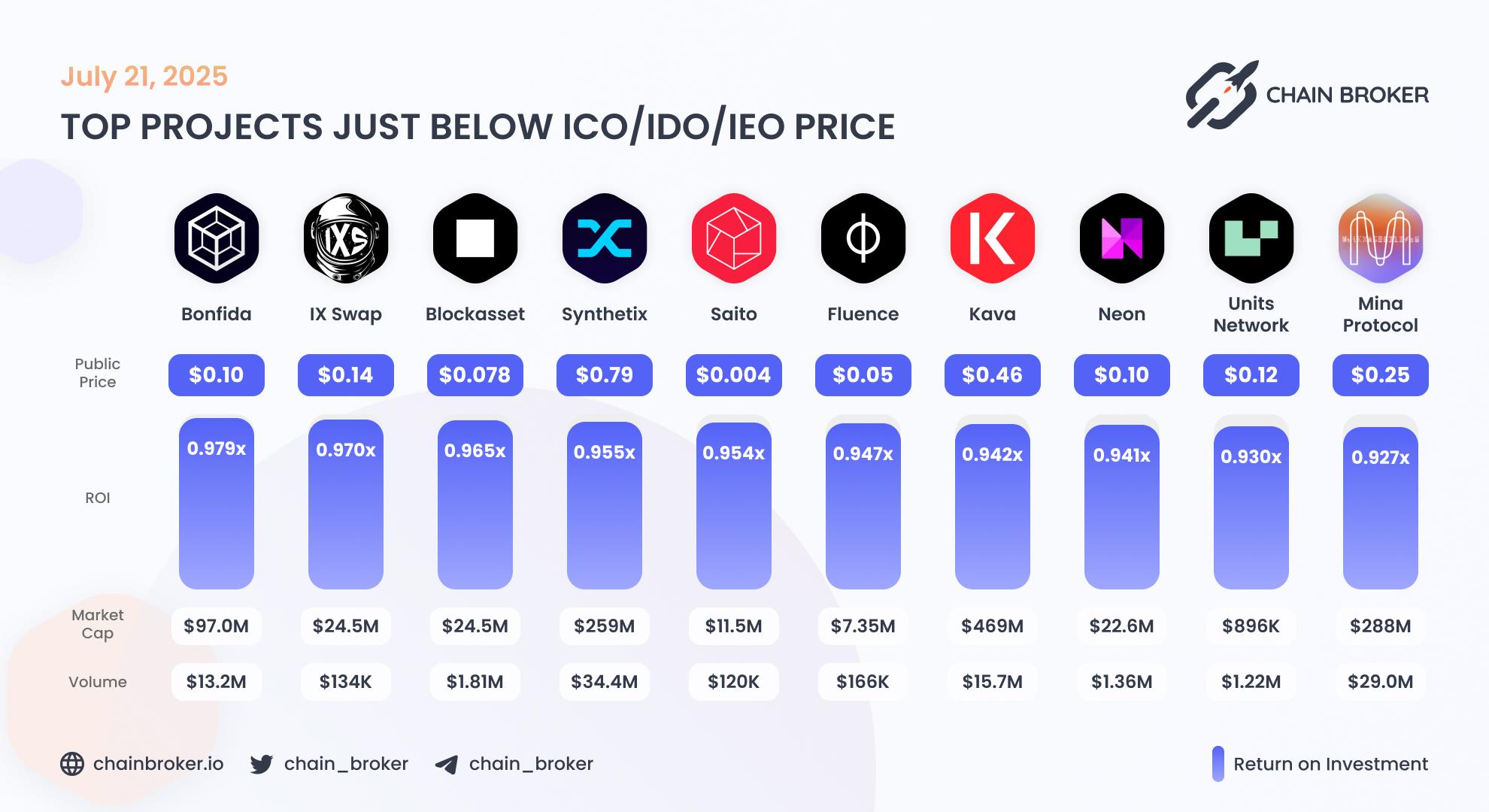 Top projects just below Public Price Top projects just below Public Price