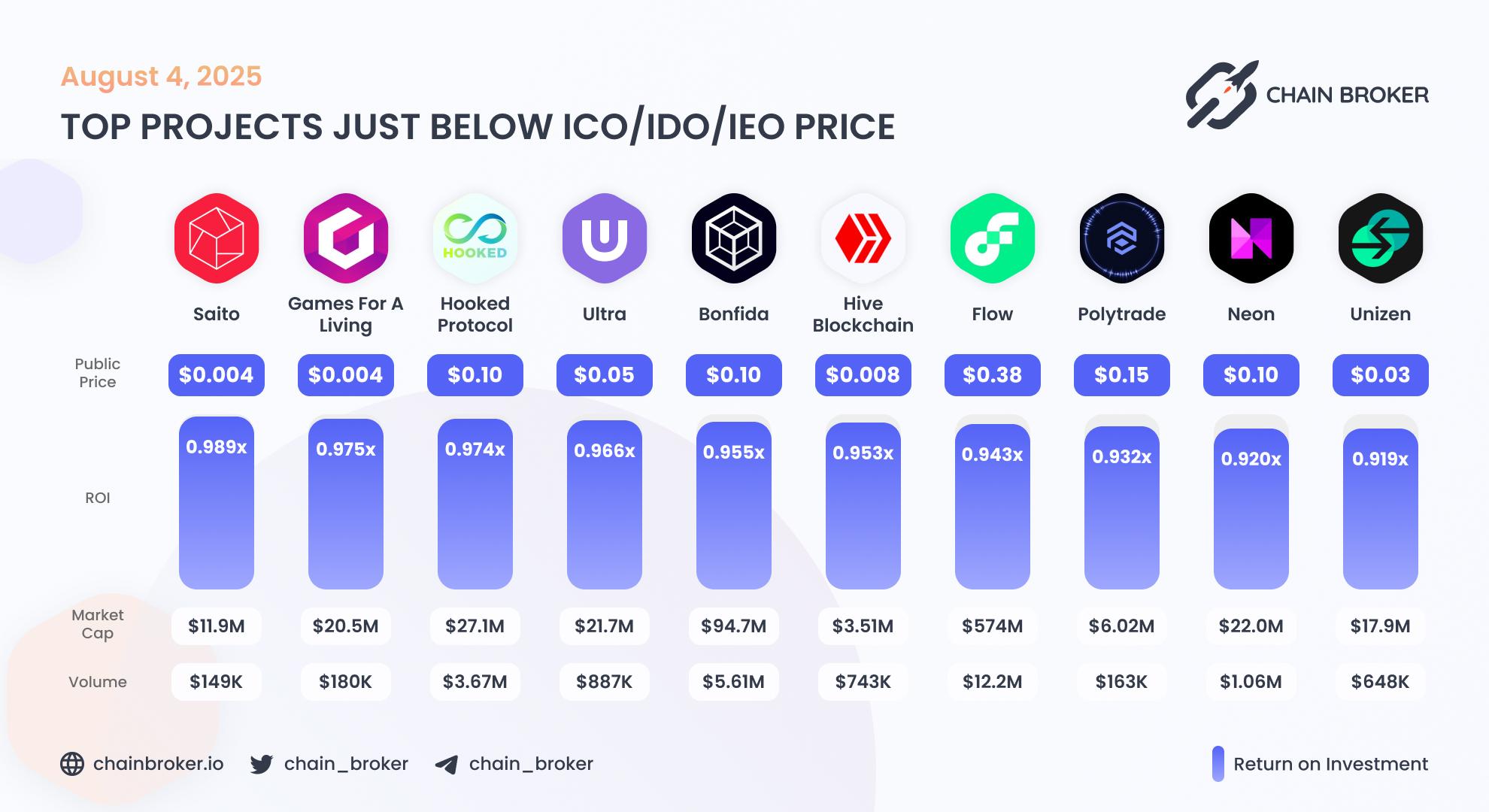Top projects just below Public Price Top projects just below Public Price