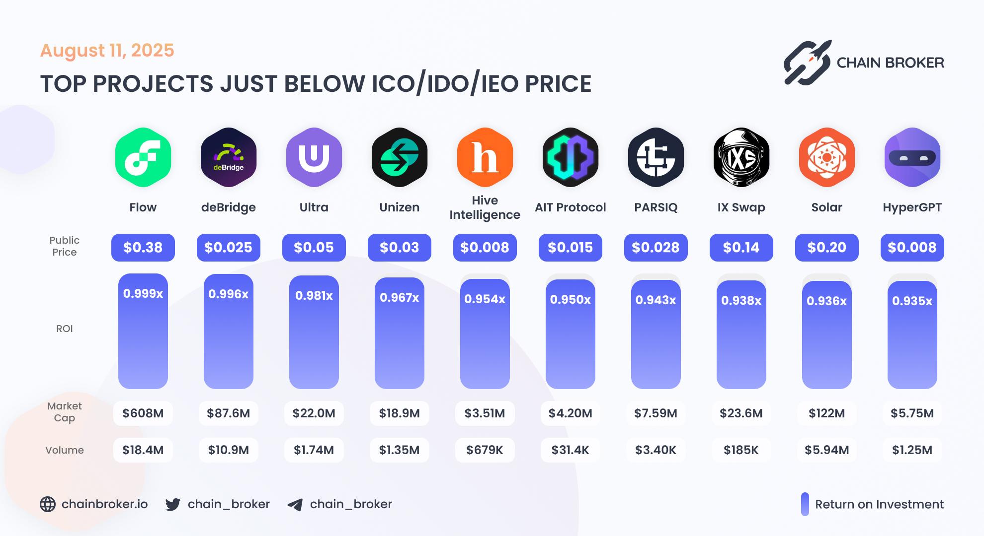 Top projects just below Public Price Top projects just below Public Price