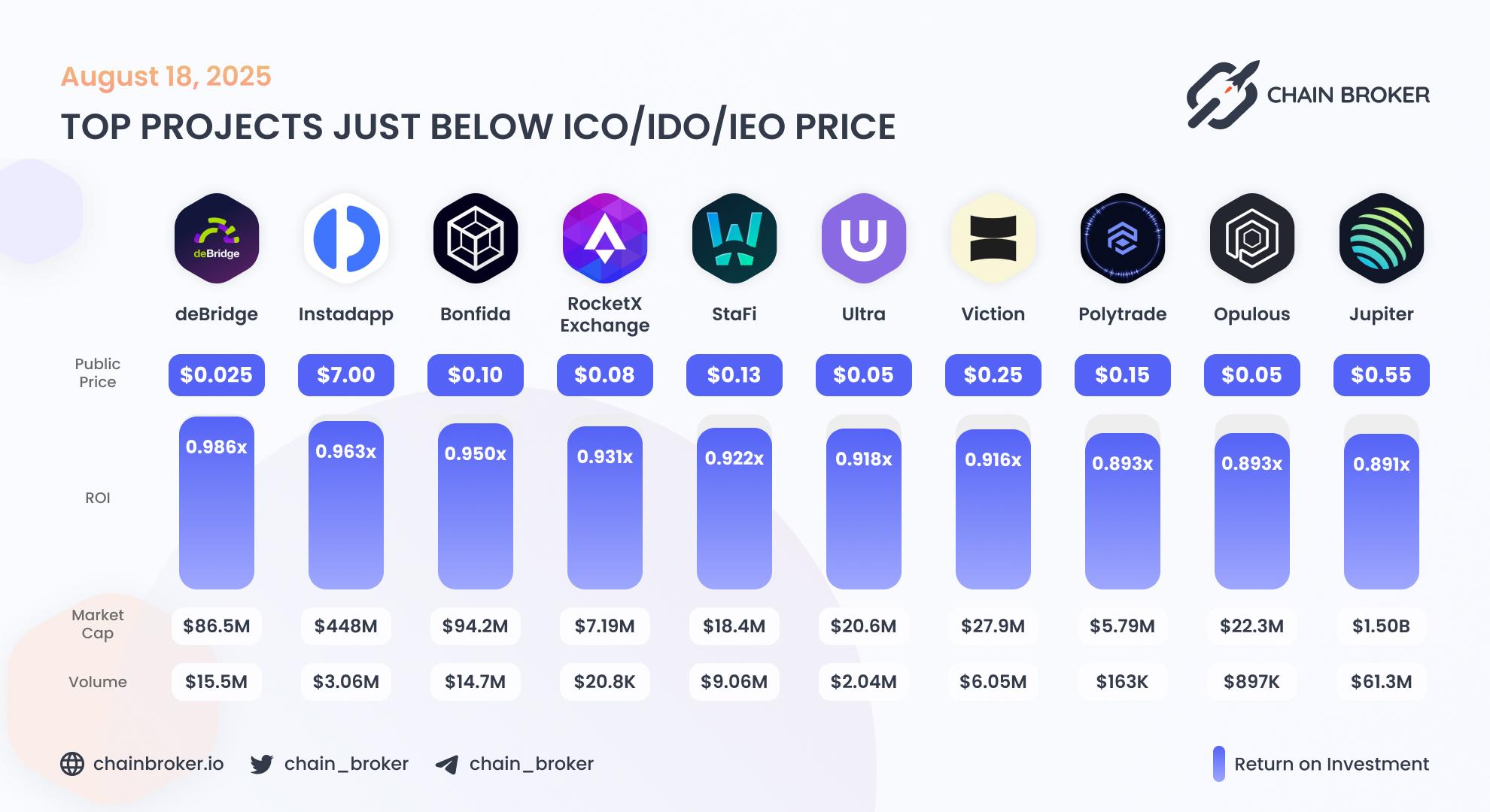 Top projects just below Public Price Top projects just below Public Price