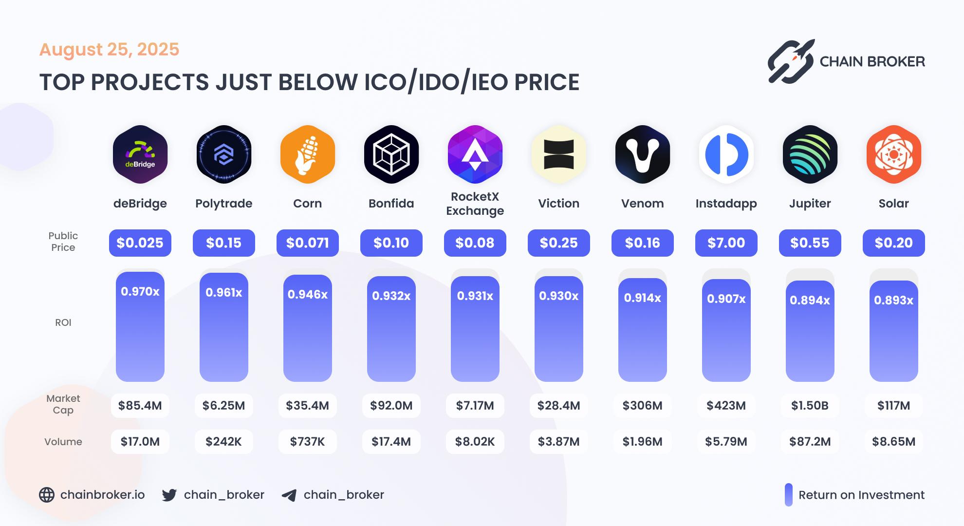Top projects just below Public Price Top projects just below Public Price