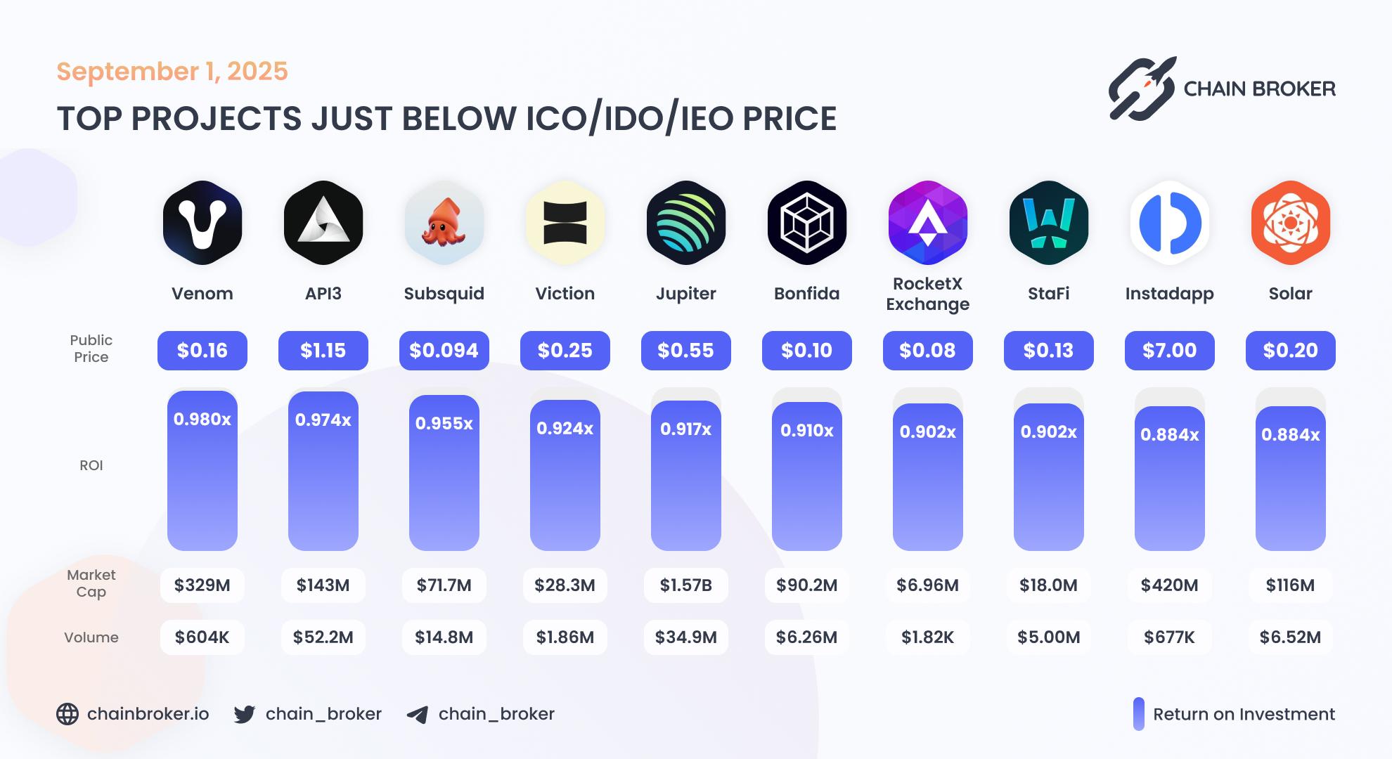 Top projects just below Public Price Top projects just below Public Price