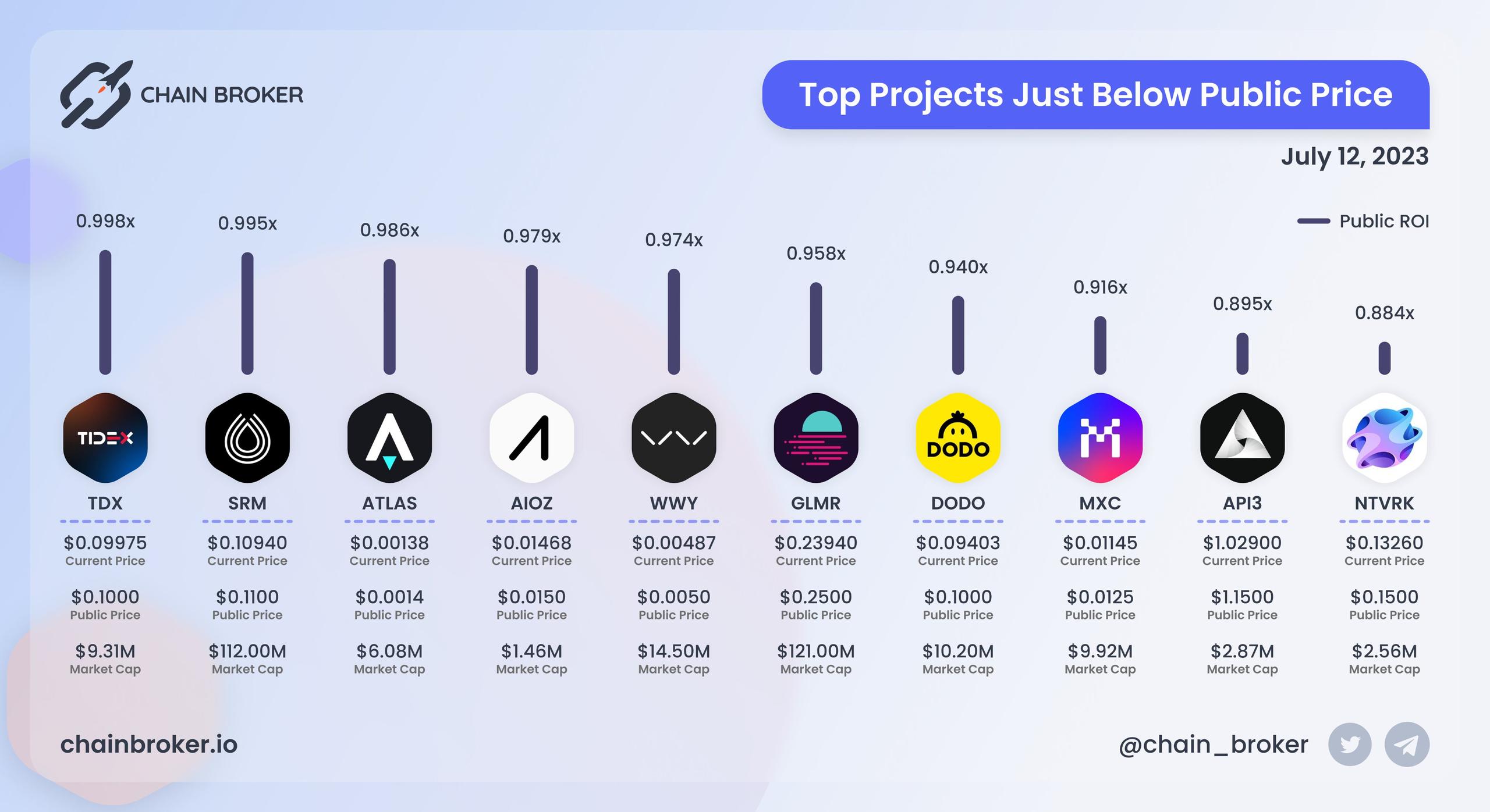 Top projects just below Public Price Top projects just below Public Price