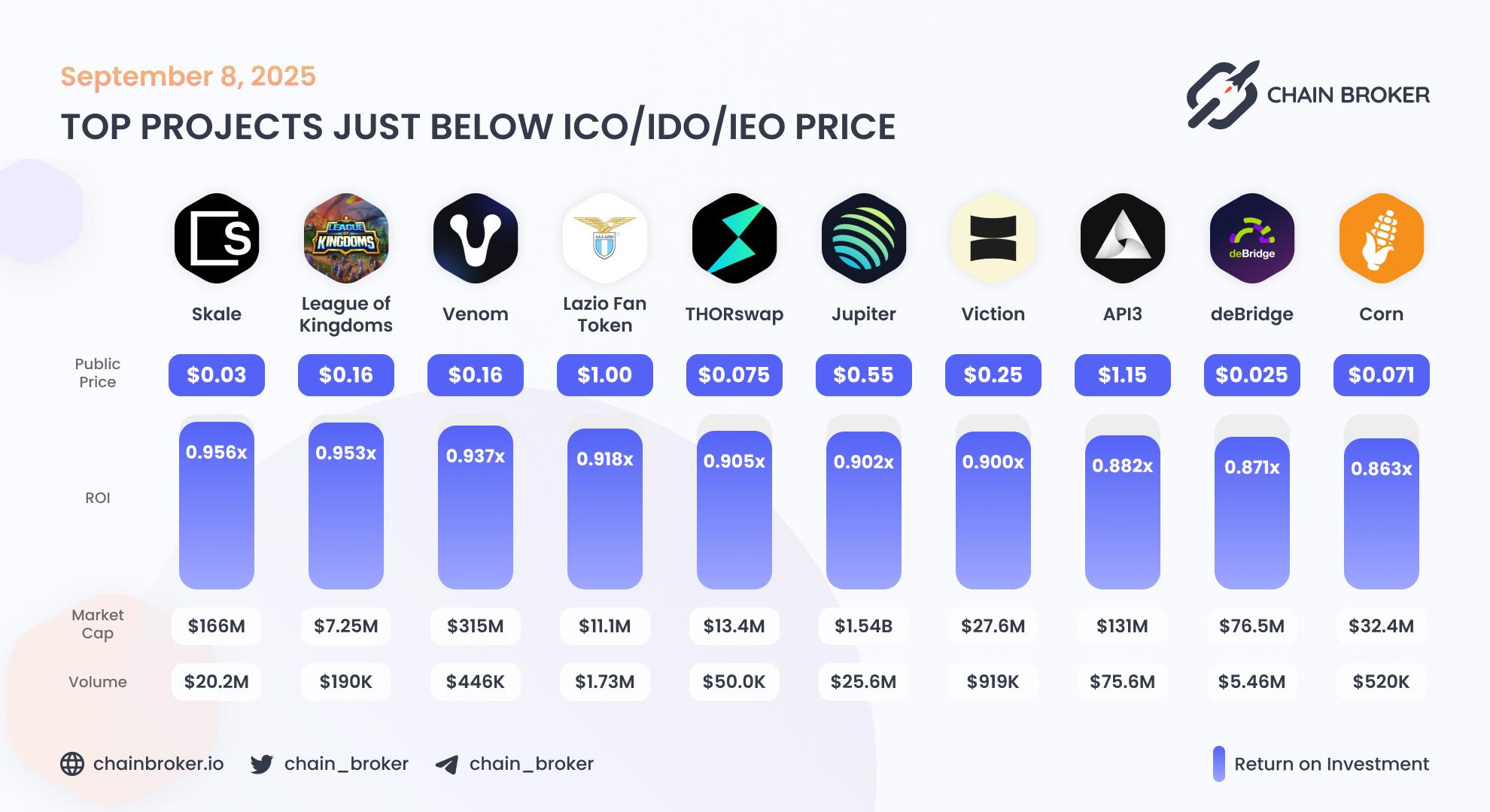 Top projects just below Public Price Top projects just below Public Price