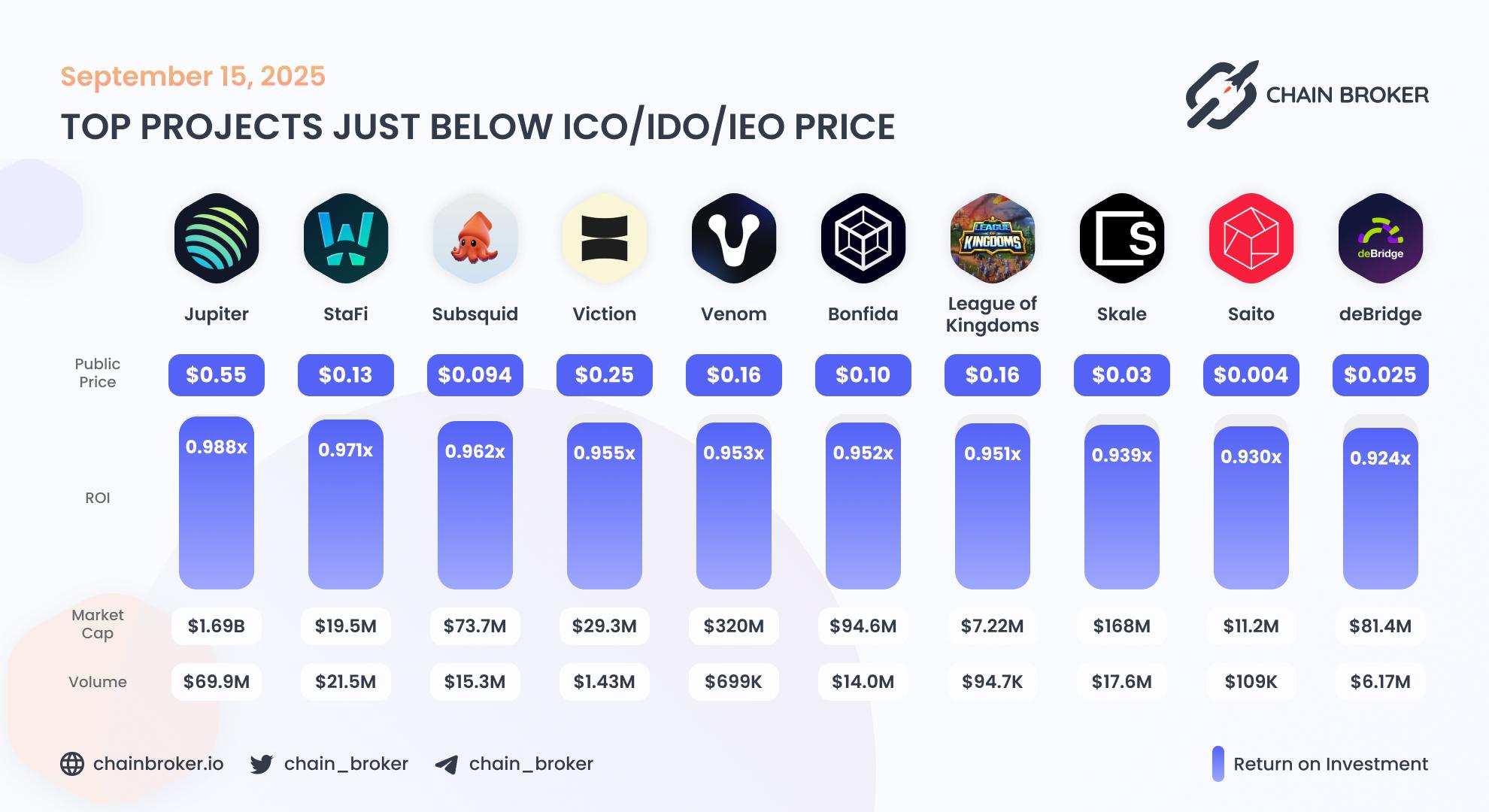 Top projects just below Public Price Top projects just below Public Price