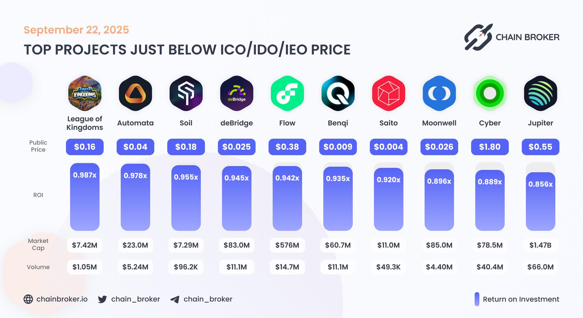 Top projects just below Public Price Top projects just below Public Price