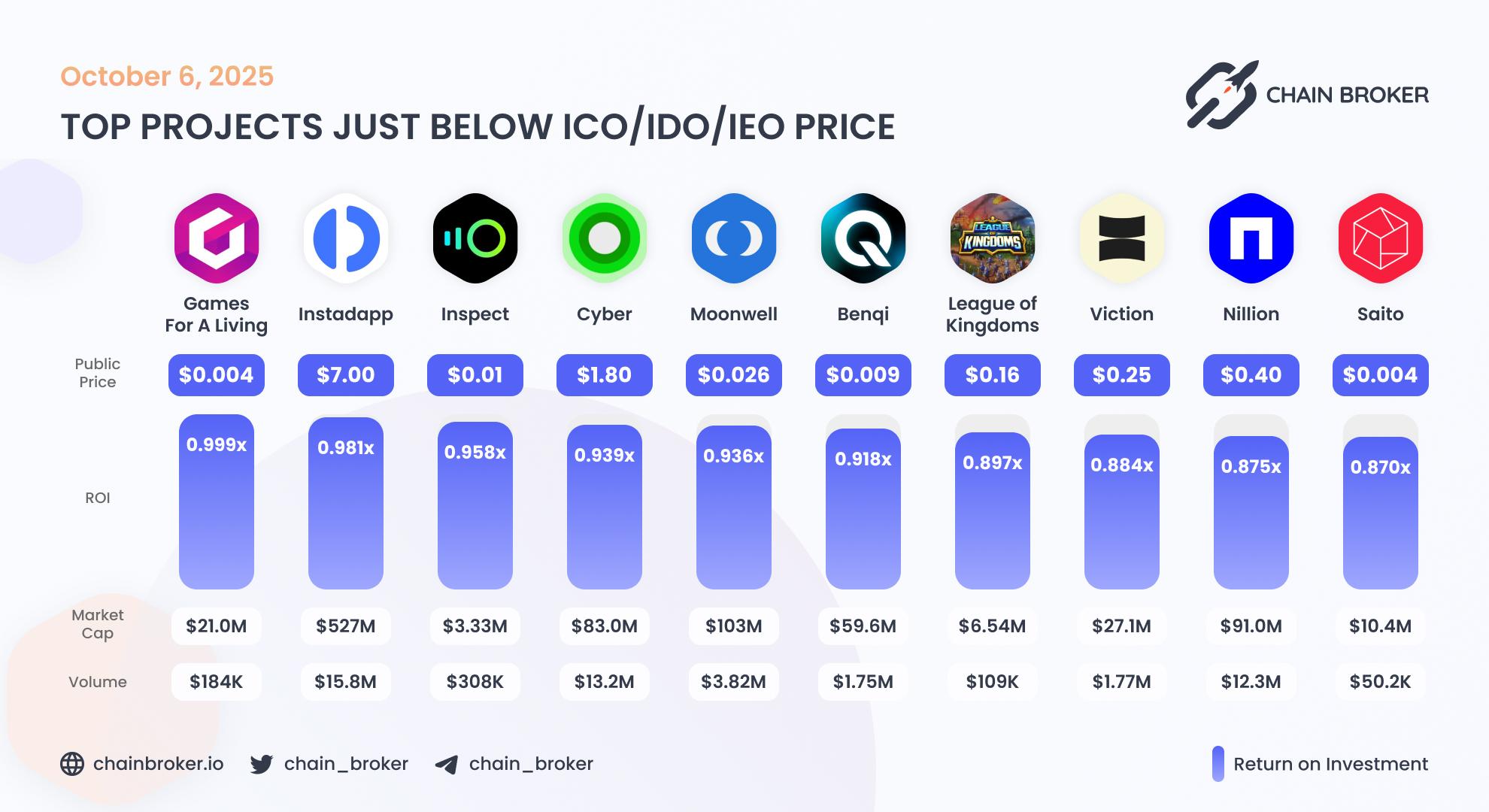 Top projects just below Public Price Top projects just below Public Price